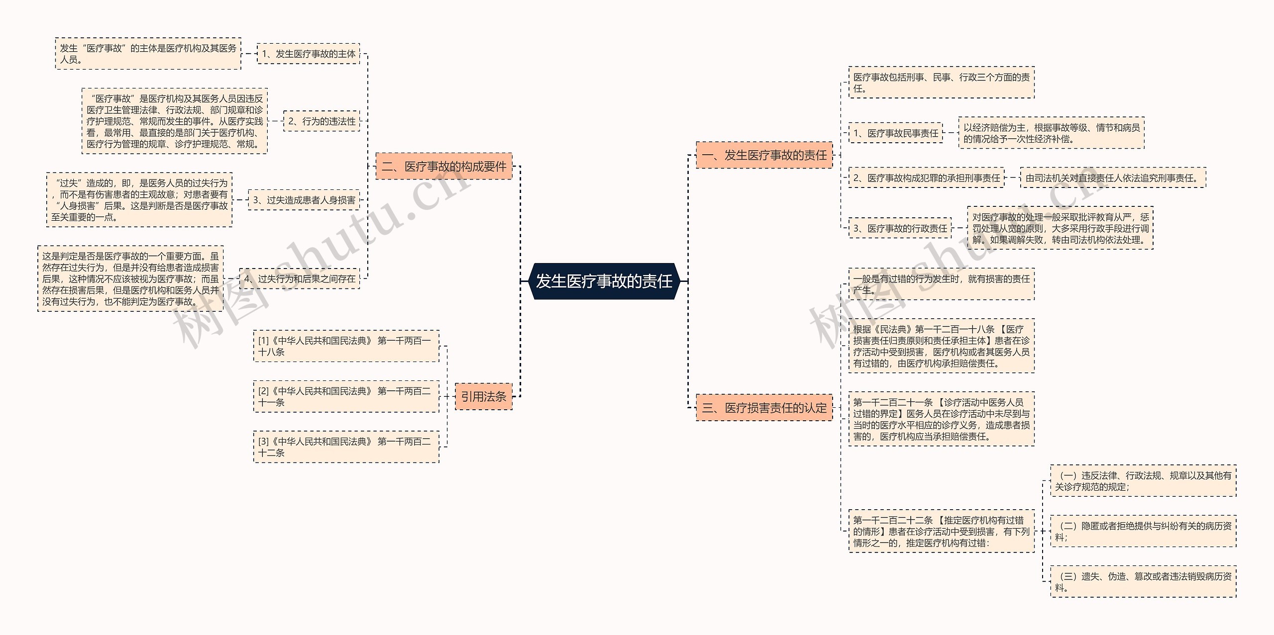 发生医疗事故的责任思维导图