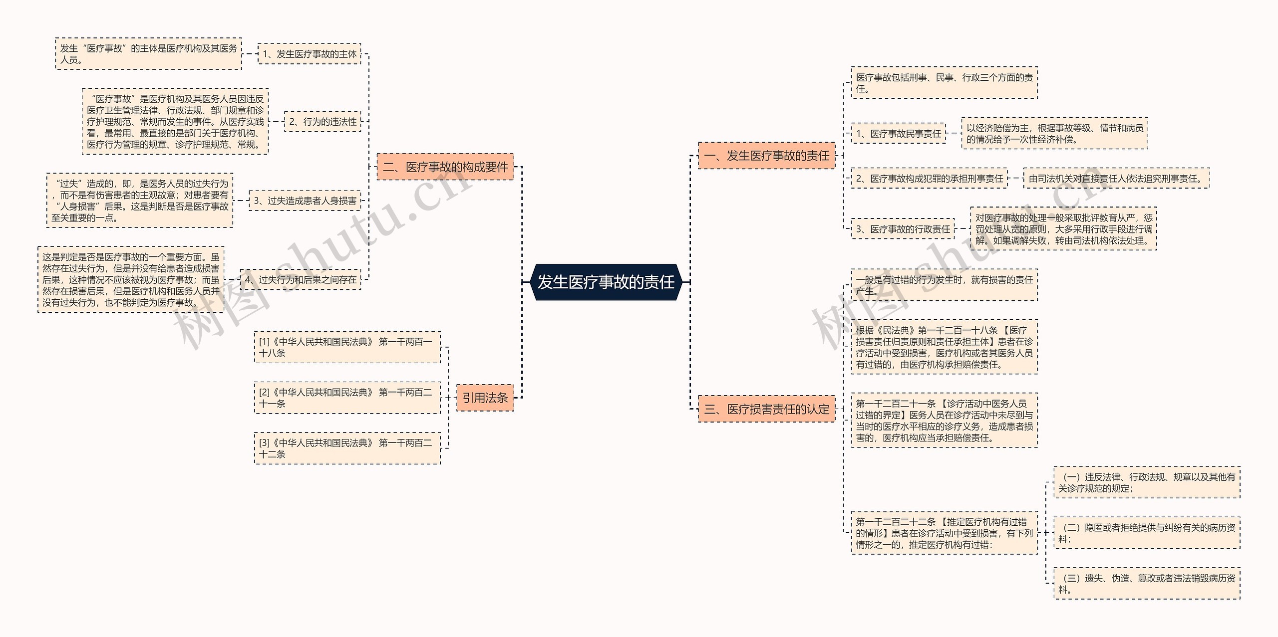 发生医疗事故的责任 发生医疗事故的责任