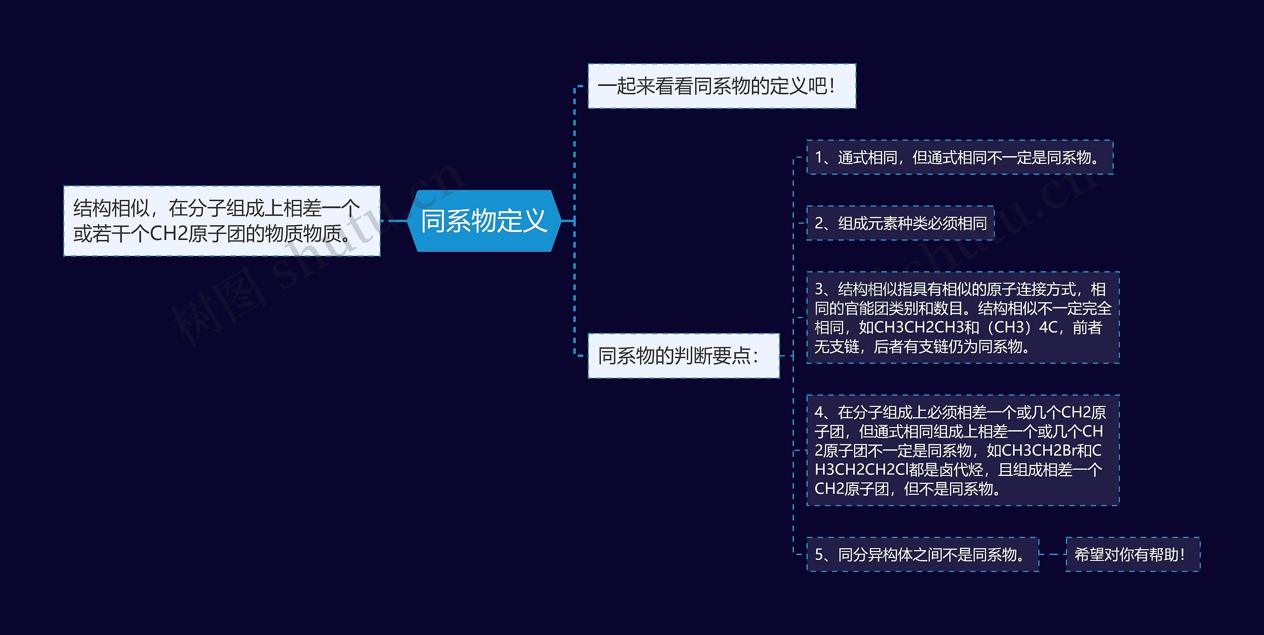 同系物定义思维导图