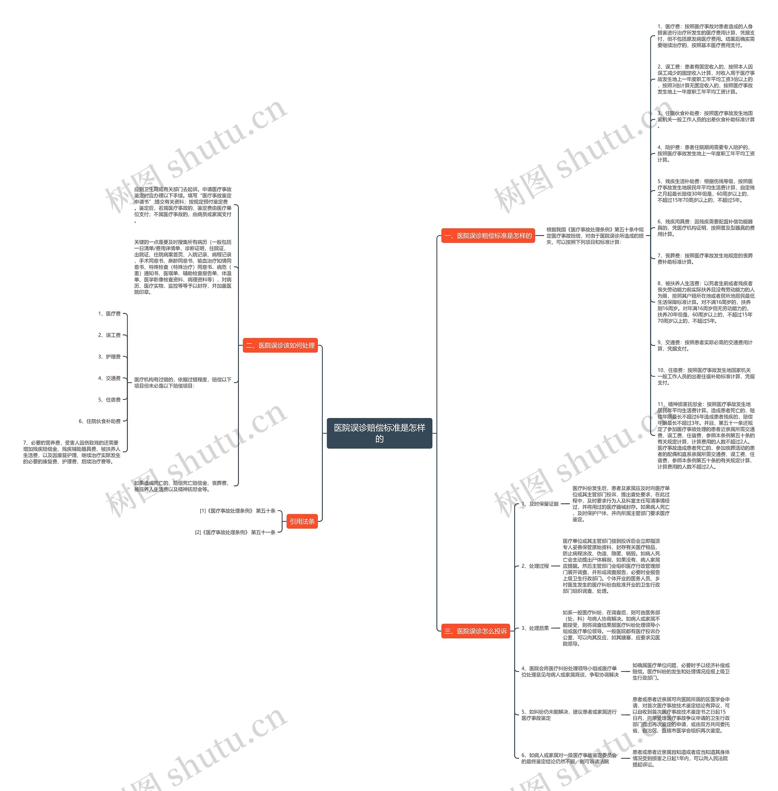 医院误诊赔偿标准是怎样的思维导图
