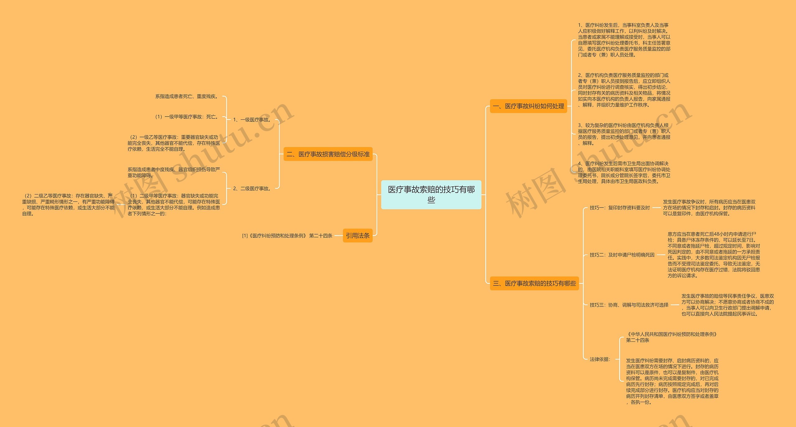 医疗事故索赔的技巧有哪些思维导图