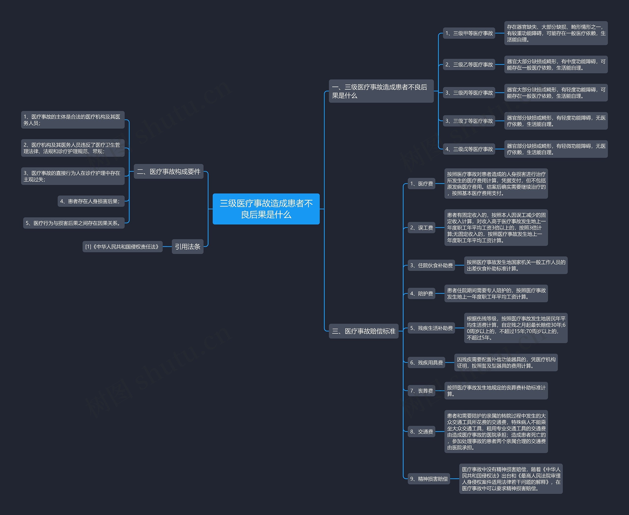 三级医疗事故造成患者不良后果是什么思维导图