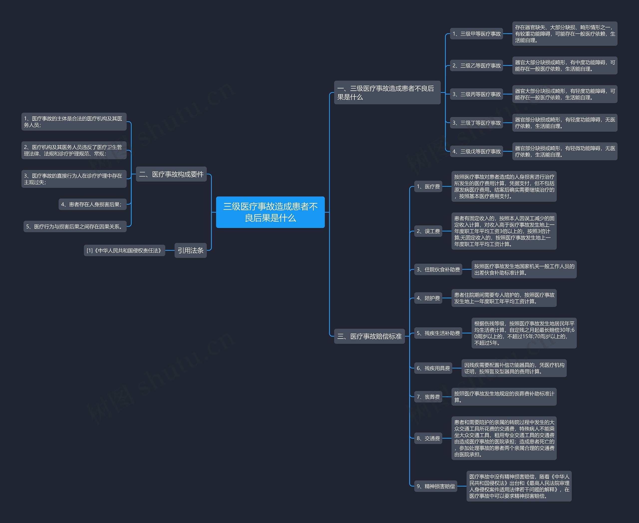 三级医疗事故造成患者不良后果是什么 三级医疗事故造成患者不良后果是什么