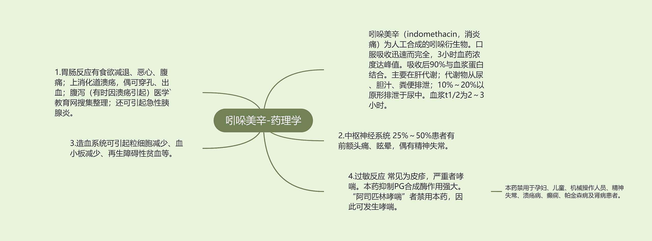 吲哚美辛-药理学思维导图高清图 吲哚美辛-药理学思维导图