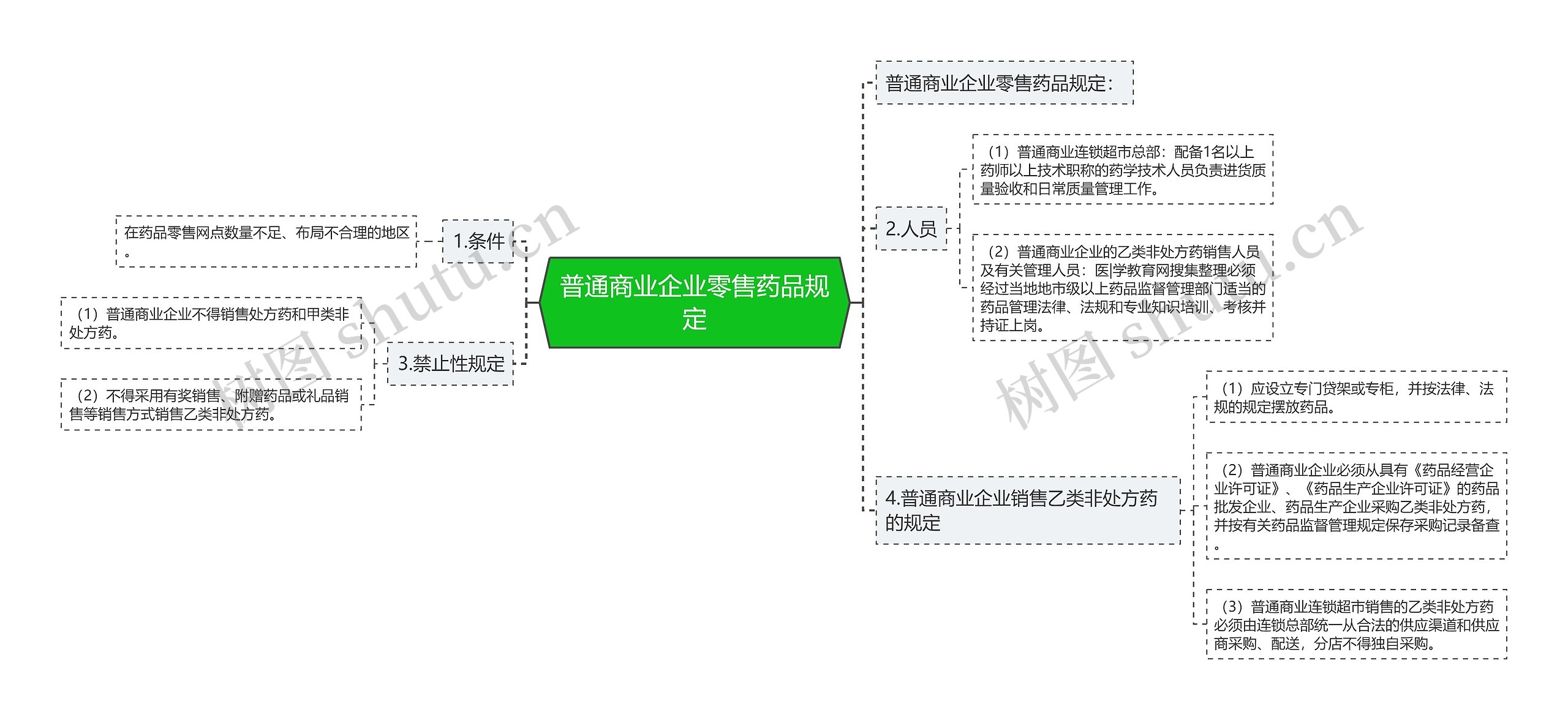 普通商业企业零售药品规定