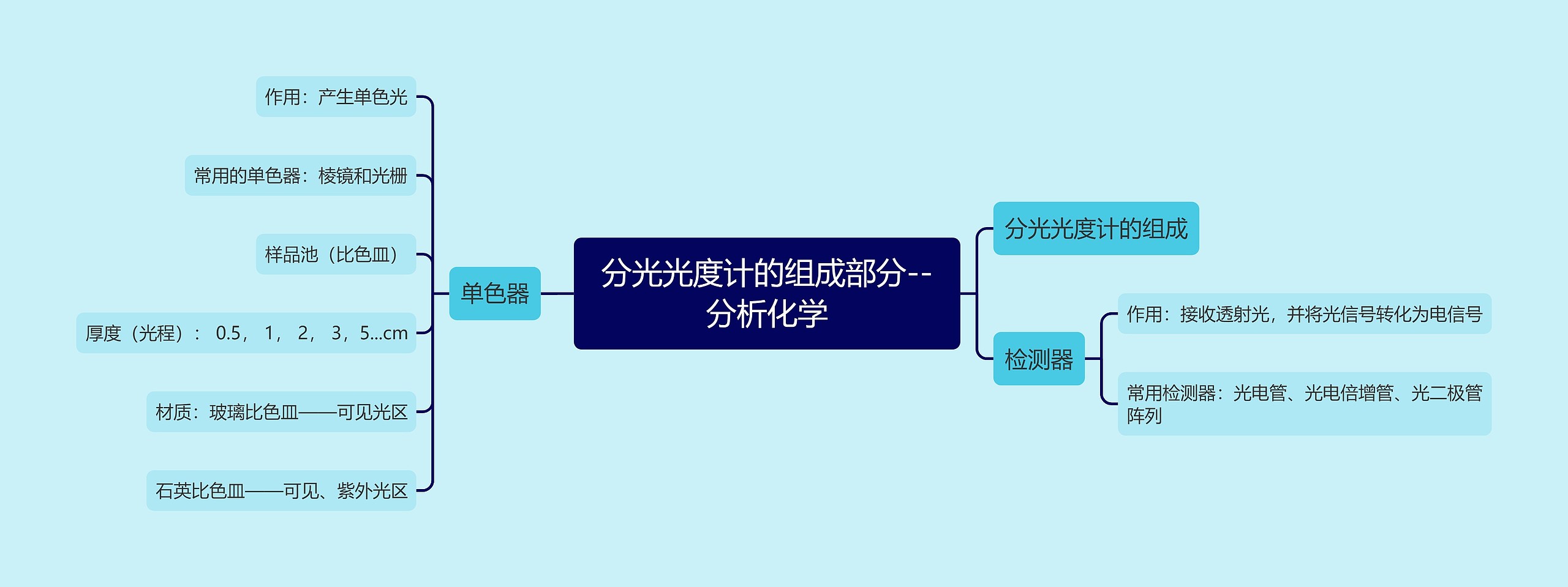 分光光度计的组成部分--分析化学