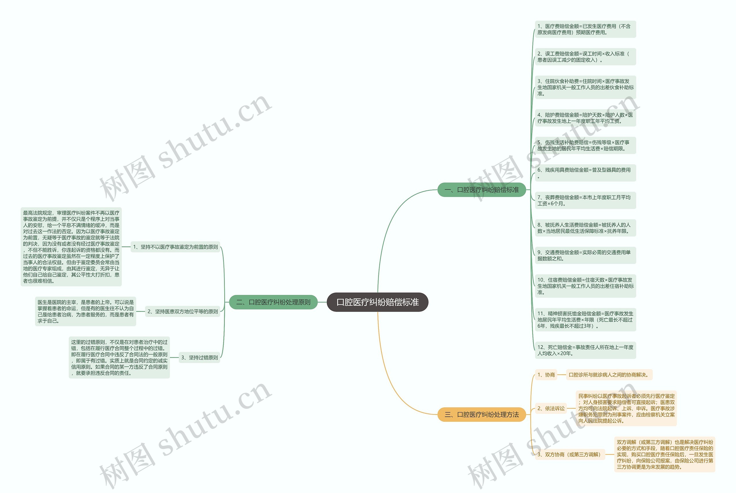 口腔医疗纠纷赔偿标准思维导图