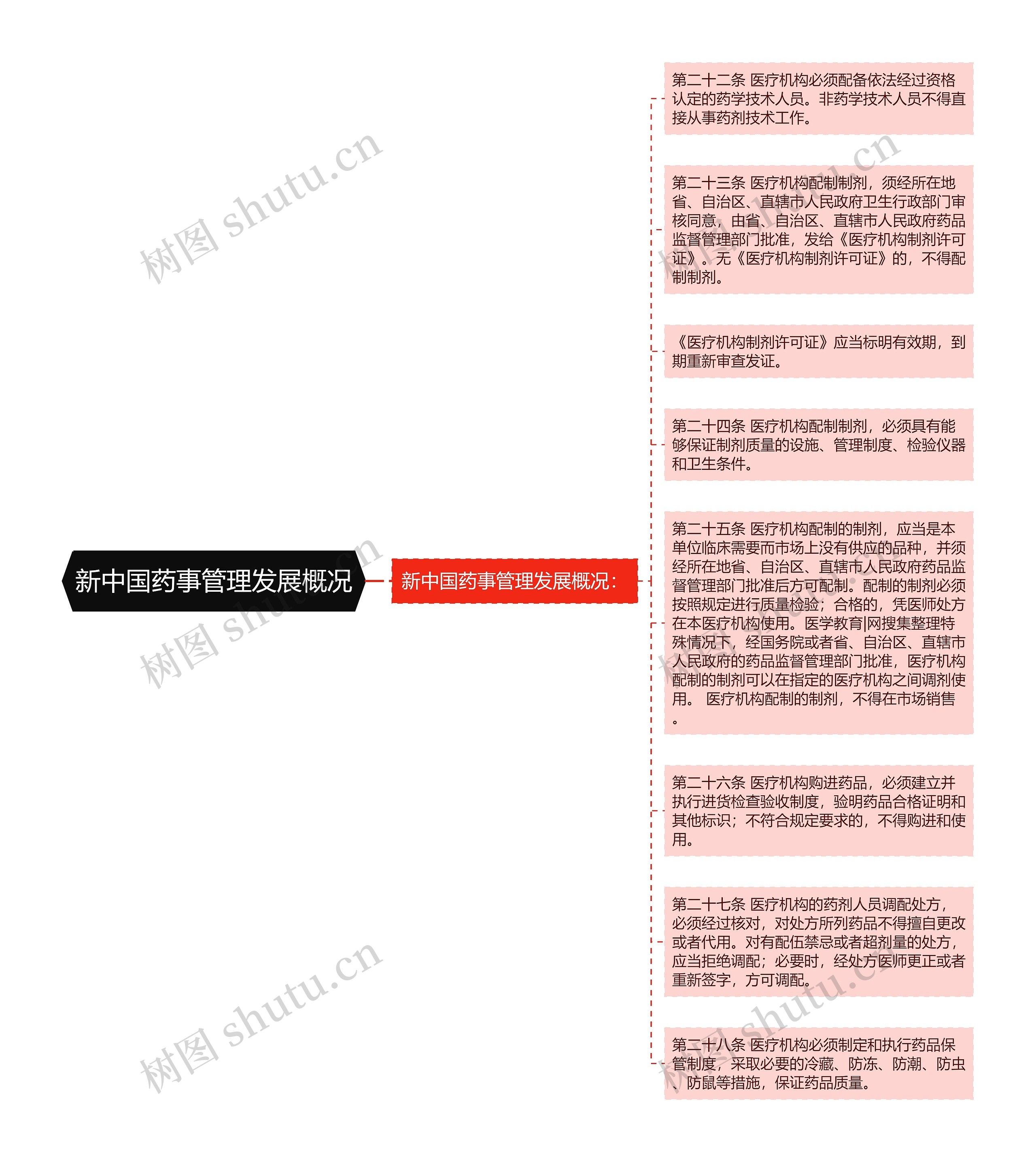 新中国药事管理发展概况思维导图