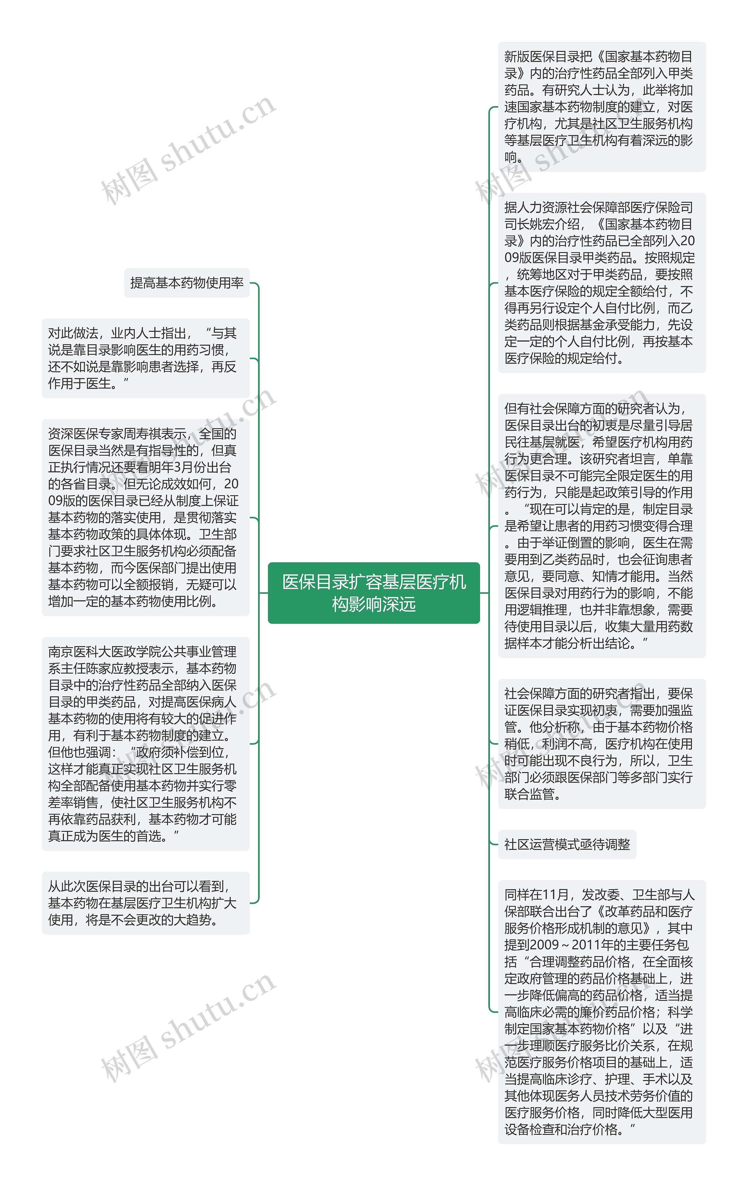 医保目录扩容基层医疗机构影响深远思维导图