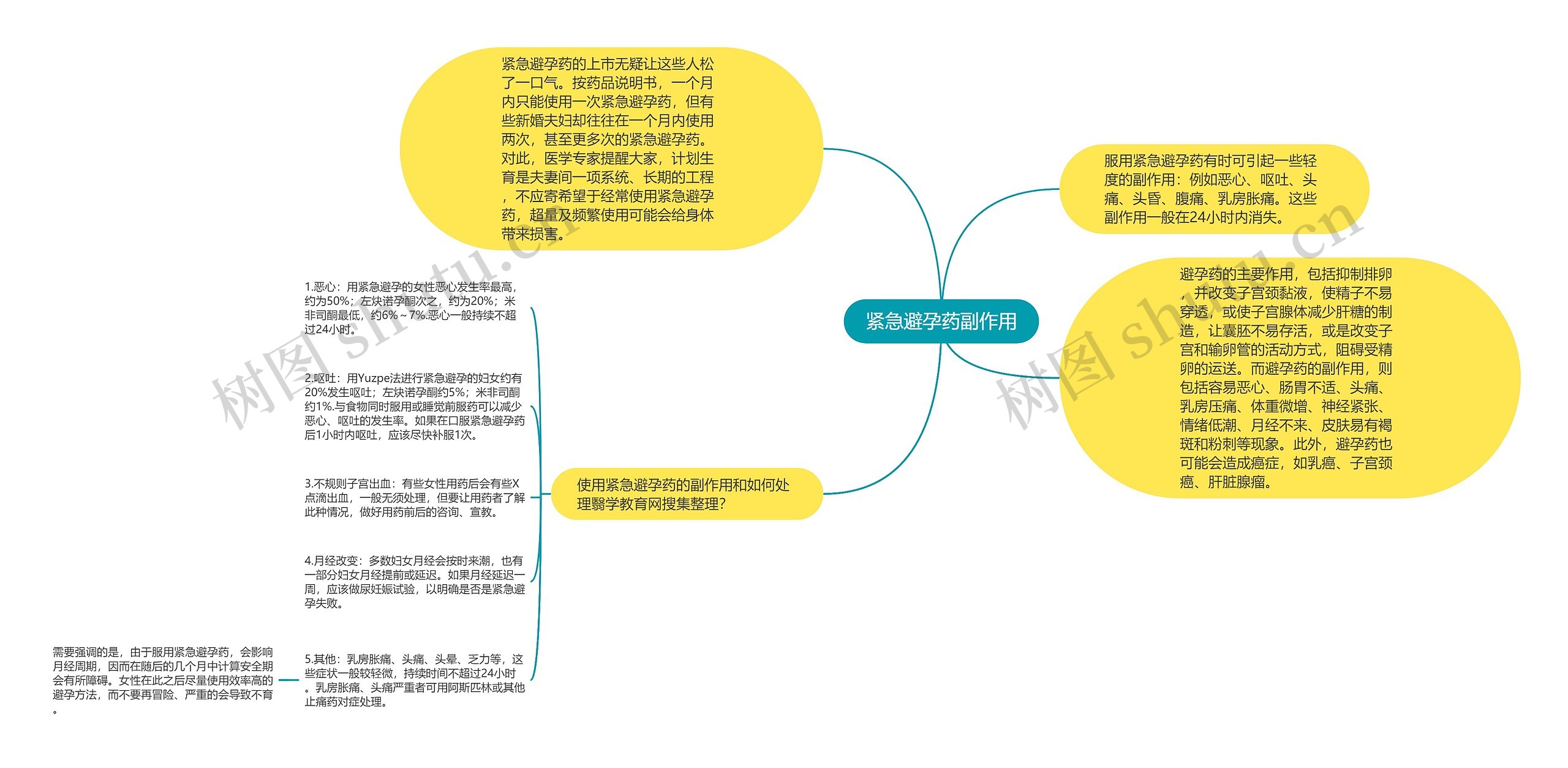 紧急避孕药副作用思维导图