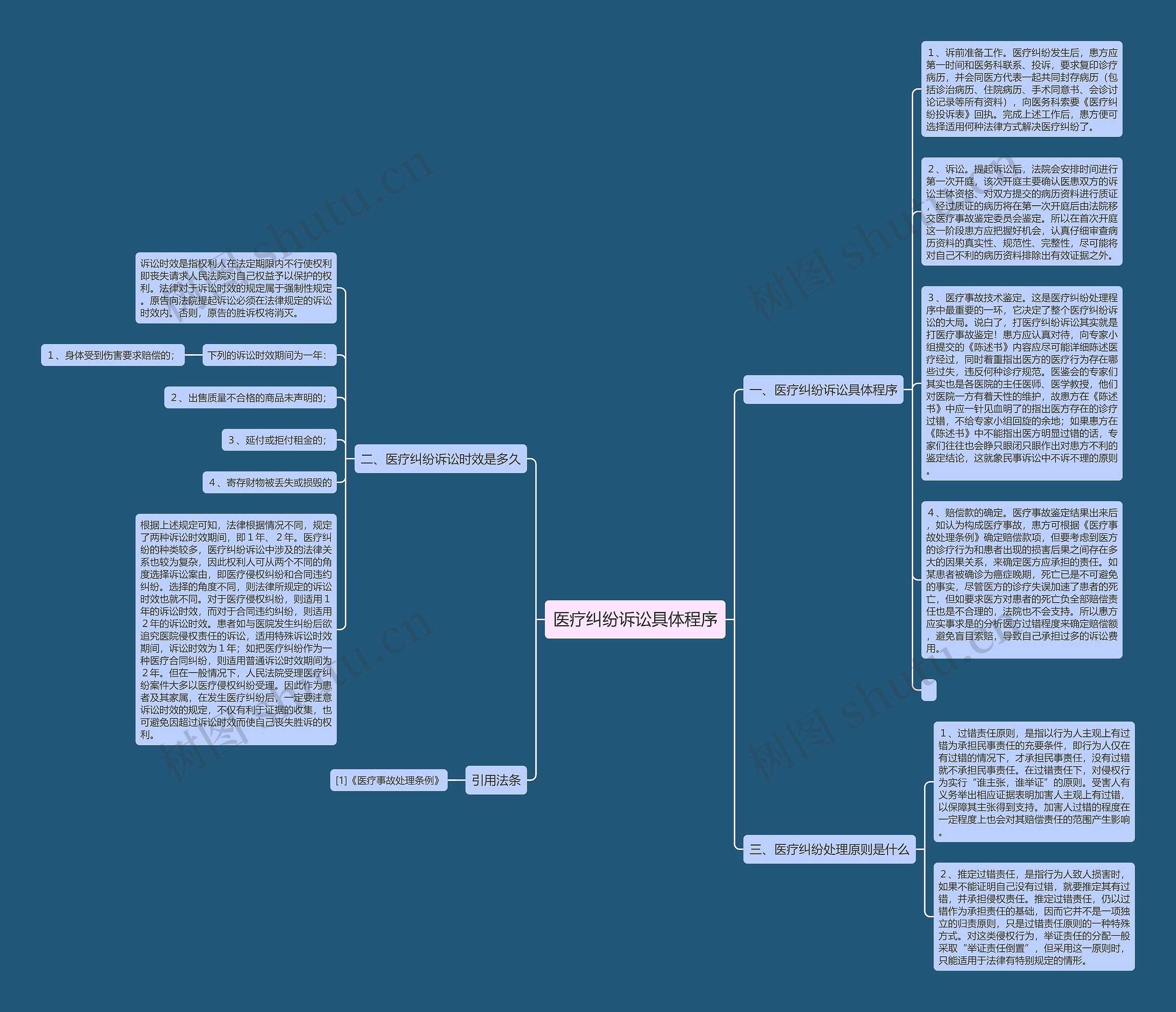 医疗纠纷诉讼具体程序思维导图