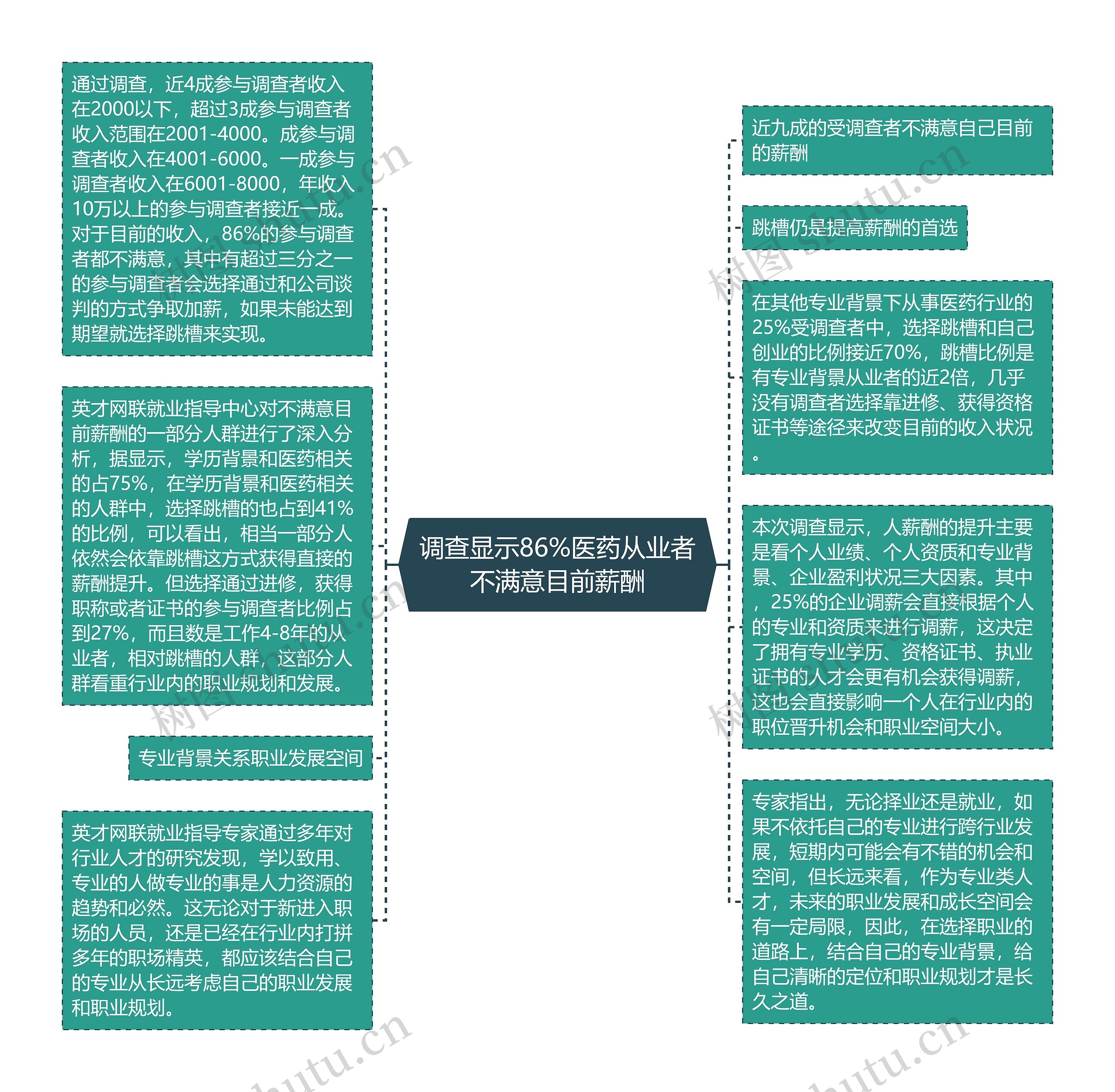 调查显示86%医药从业者不满意目前薪酬思维导图