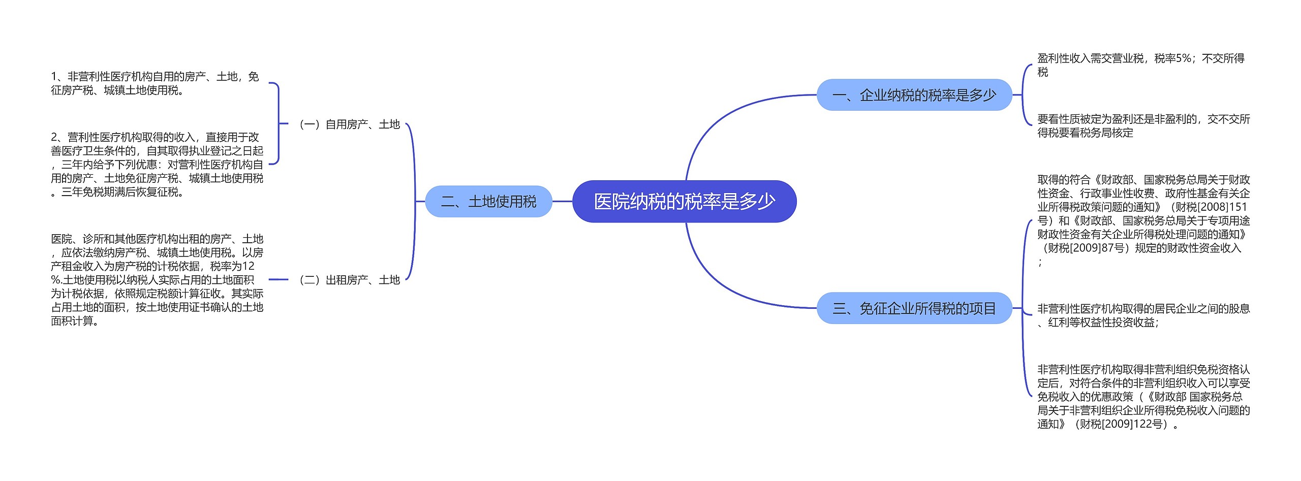 医院纳税的税率是多少思维导图