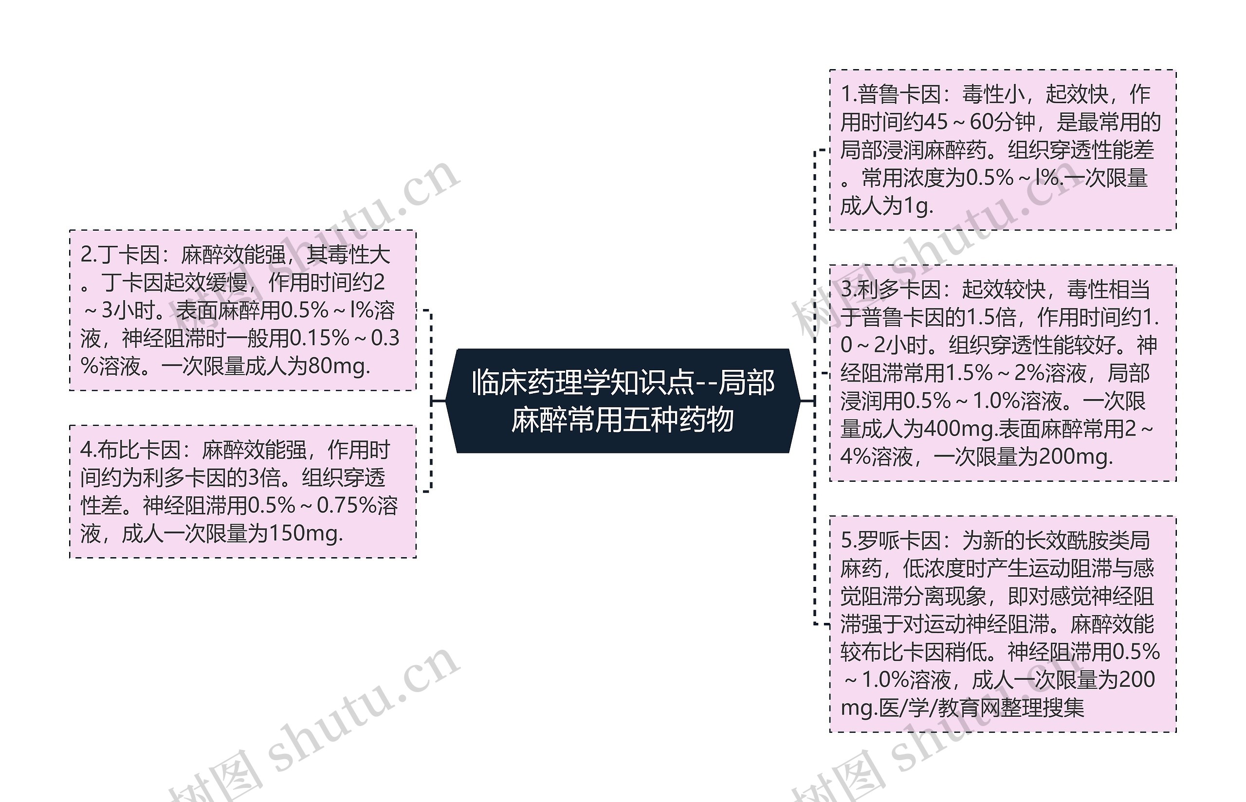 临床药理学知识点--局部麻醉常用五种药物思维导图