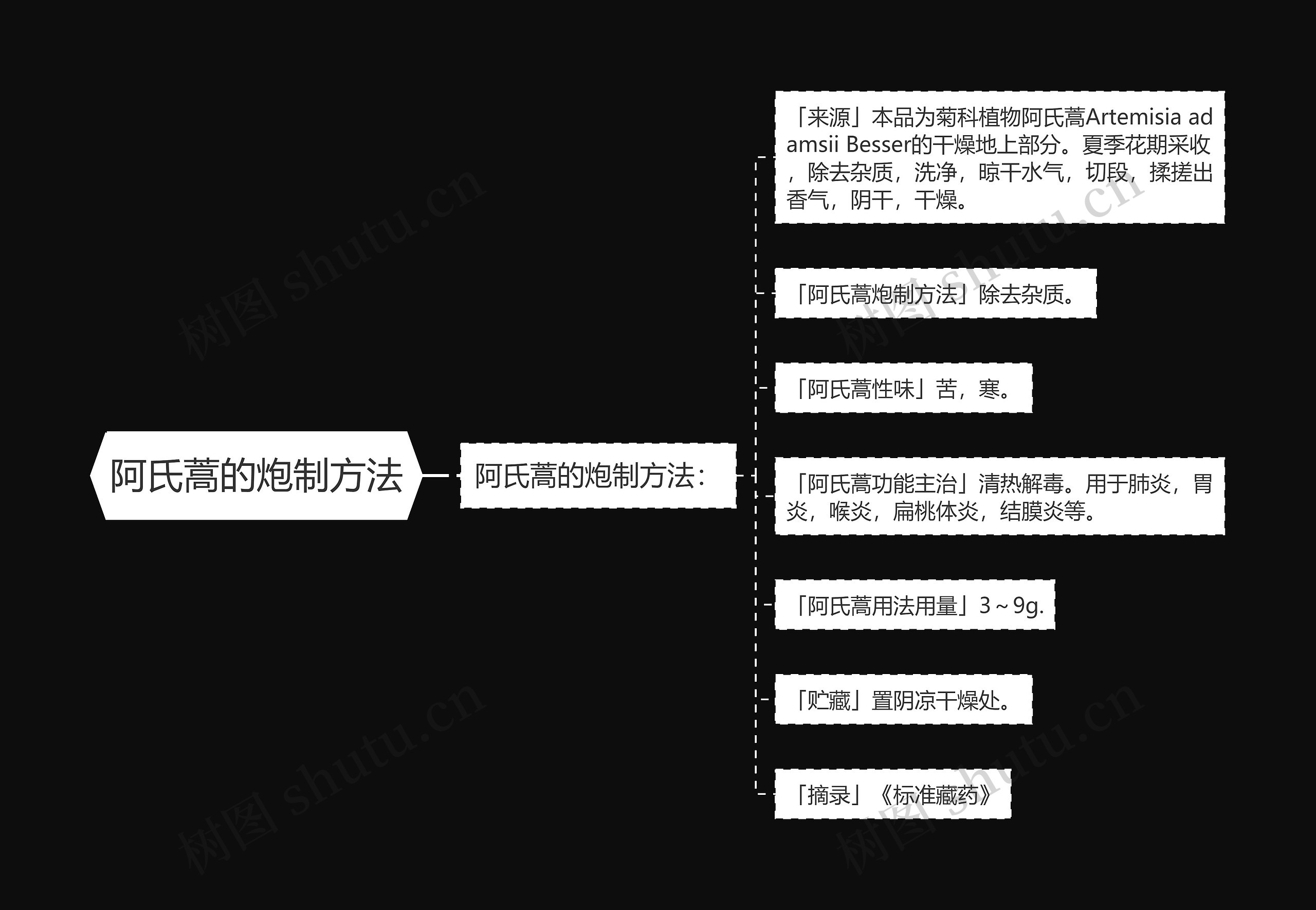 阿氏蒿的炮制方法思维导图