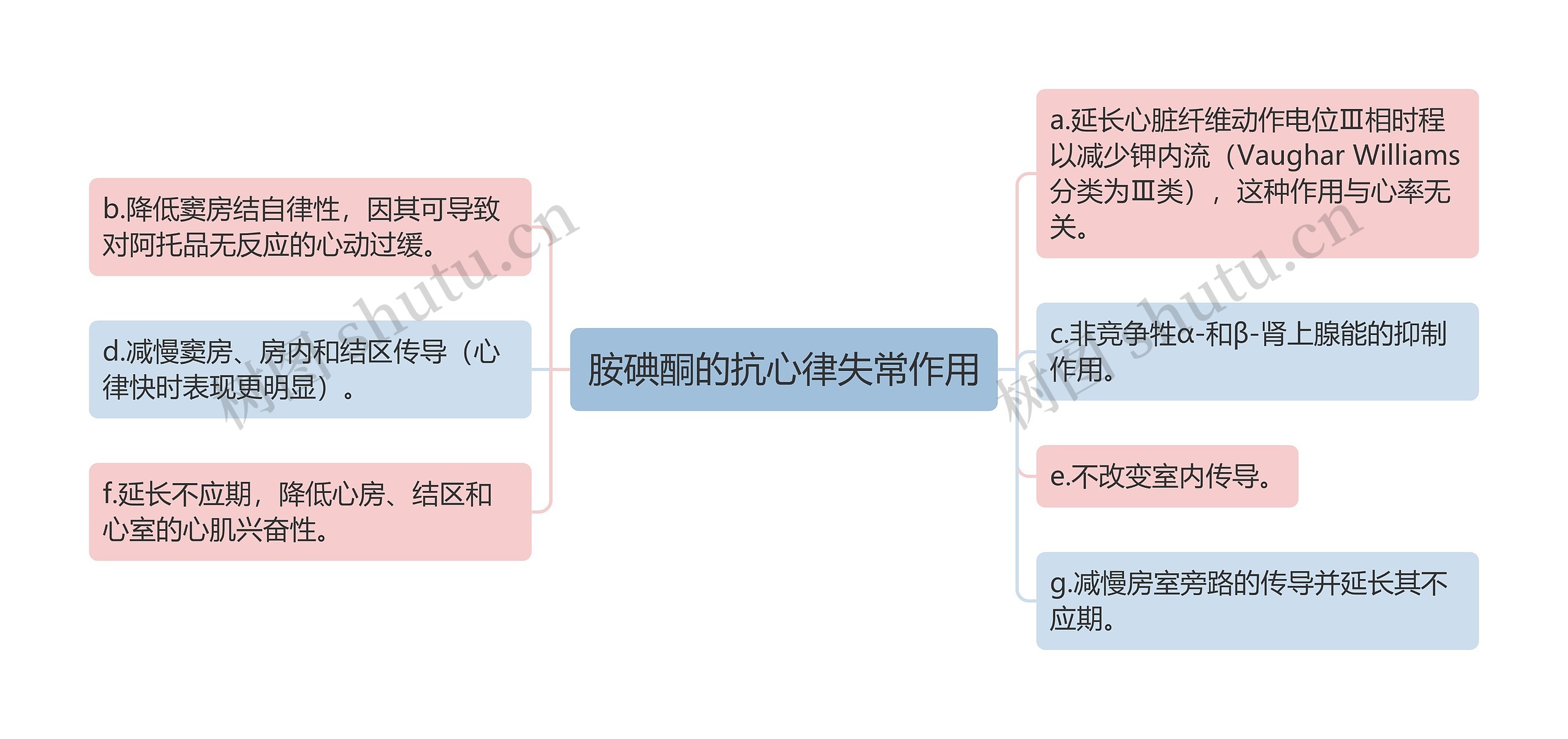 胺碘酮的抗心律失常作用思维导图