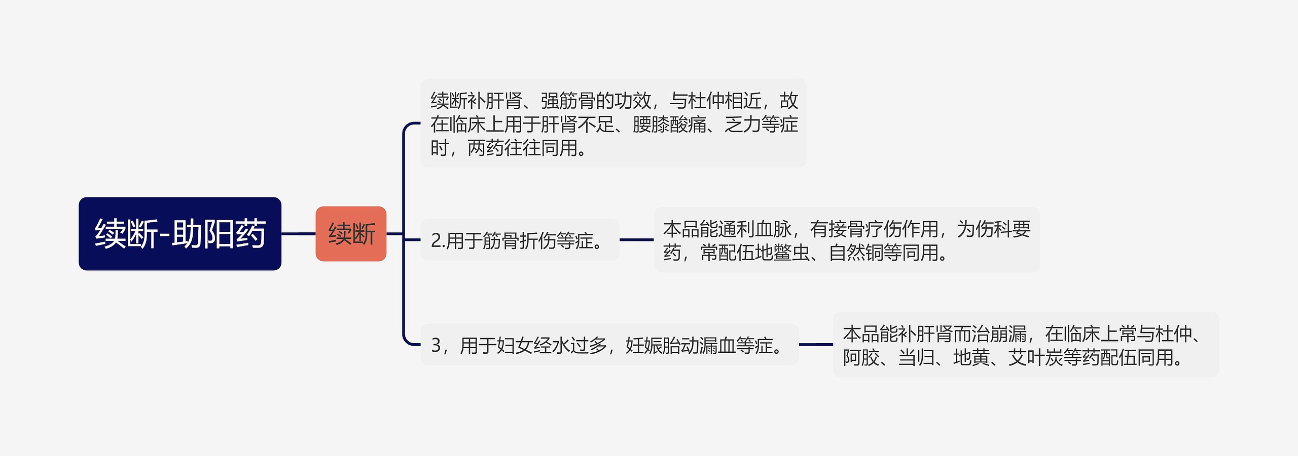 续断-助阳药思维导图