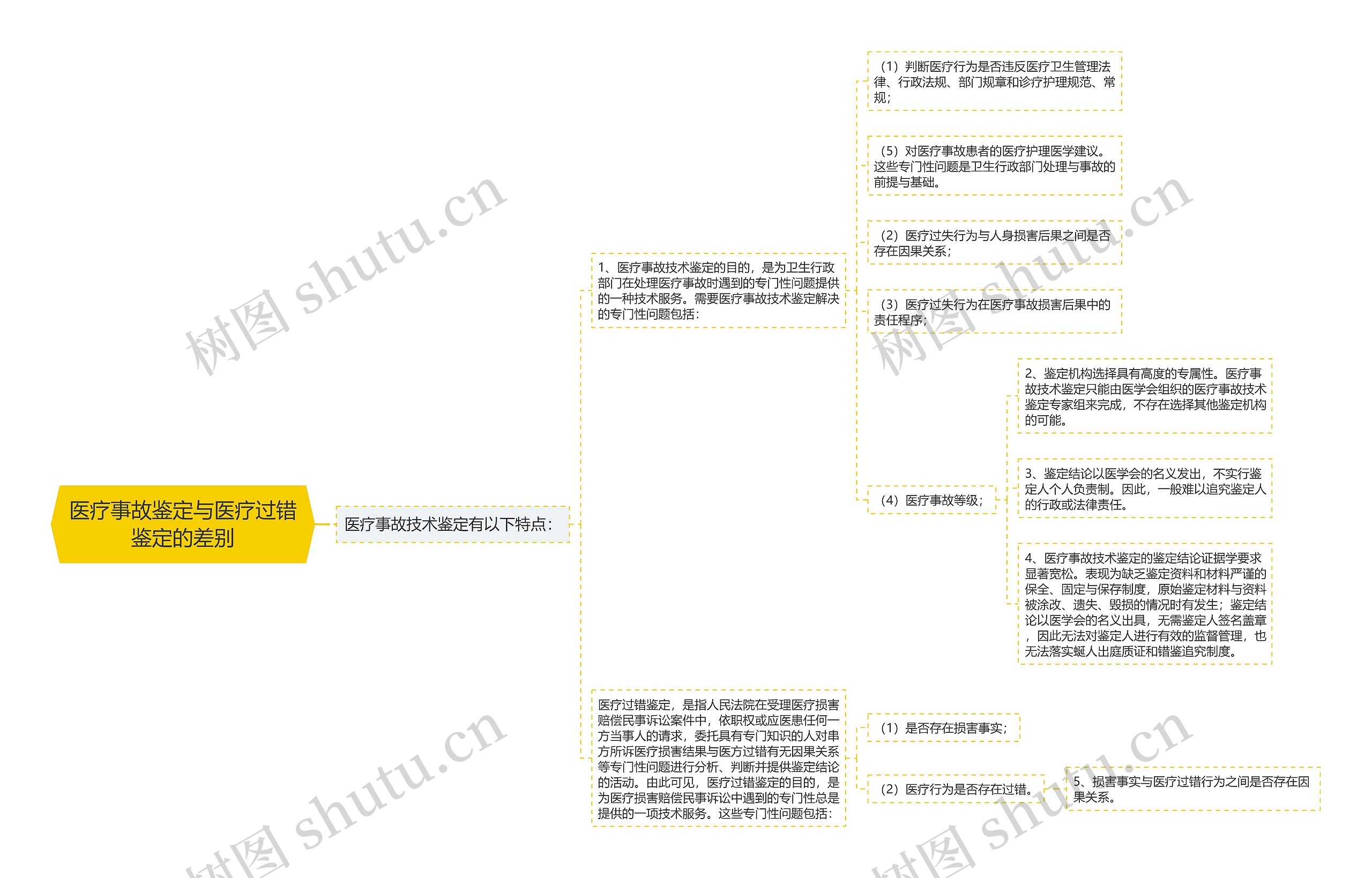 医疗事故鉴定与医疗过错鉴定的差别思维导图