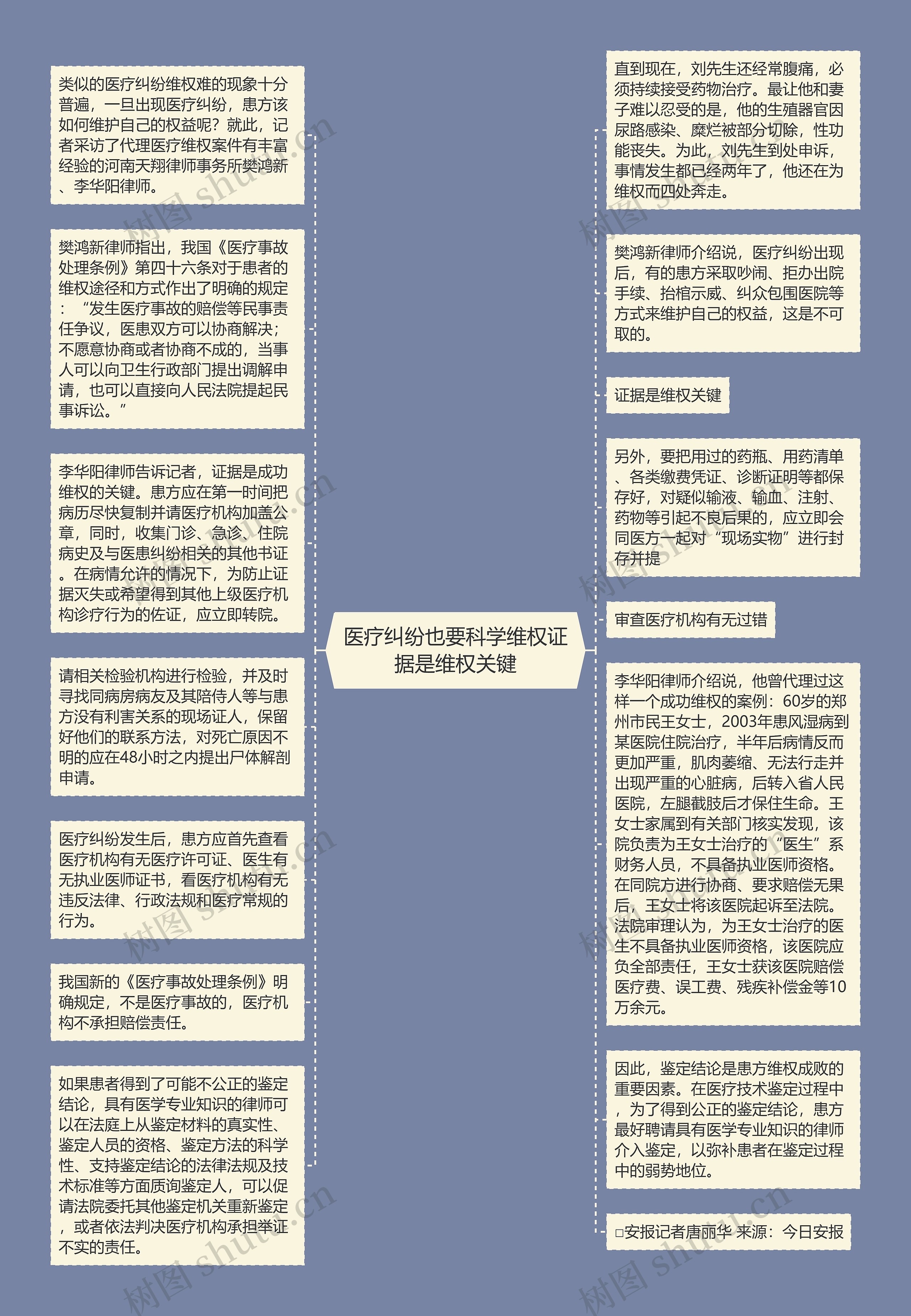 医疗纠纷也要科学维权证据是维权关键思维导图