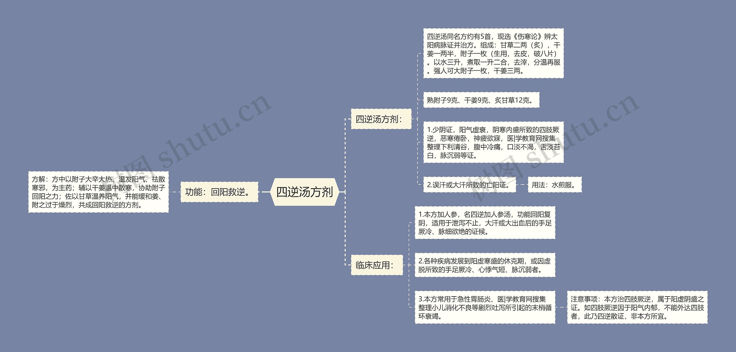 四逆汤方剂思维导图