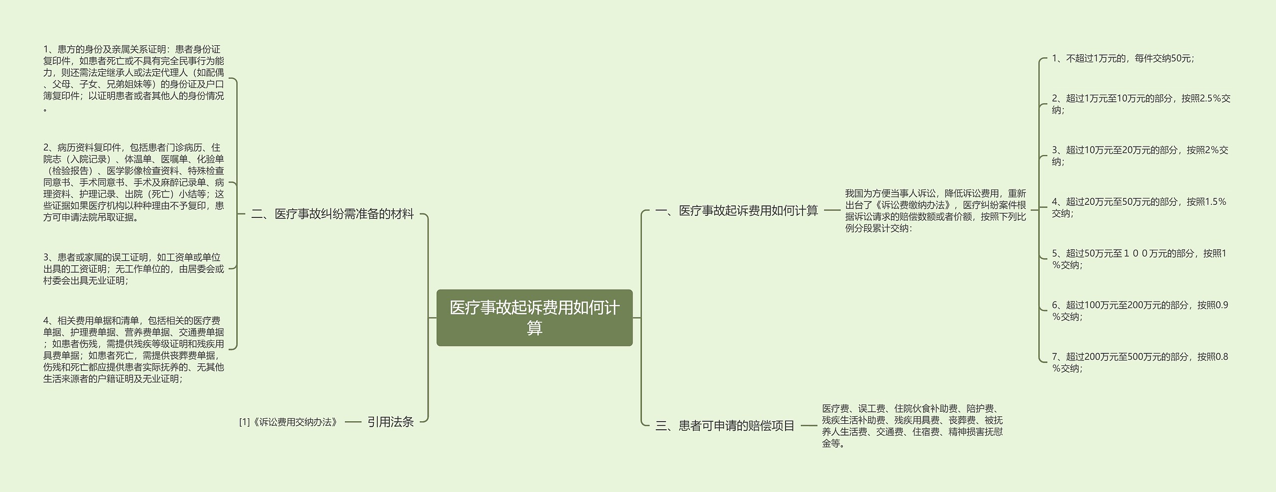 医疗事故起诉费用如何计算思维导图