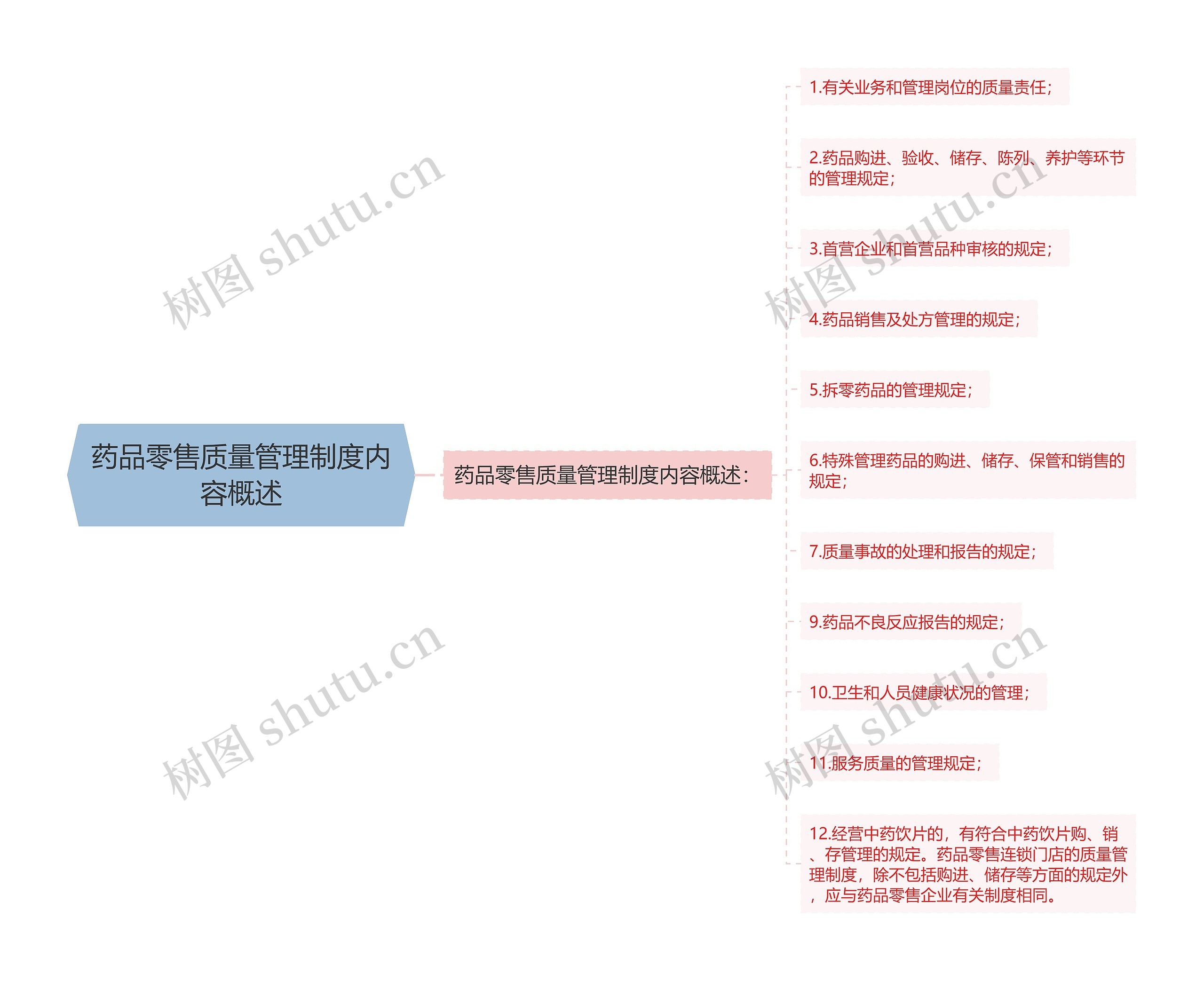 药品零售质量管理制度内容概述思维导图