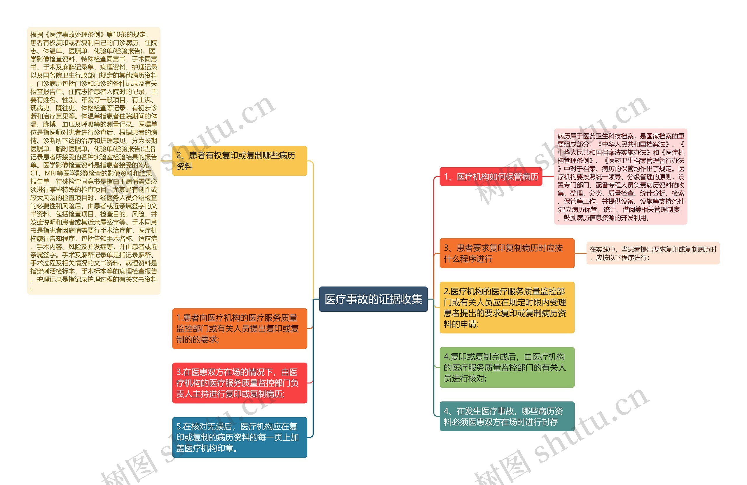 医疗事故的证据收集思维导图