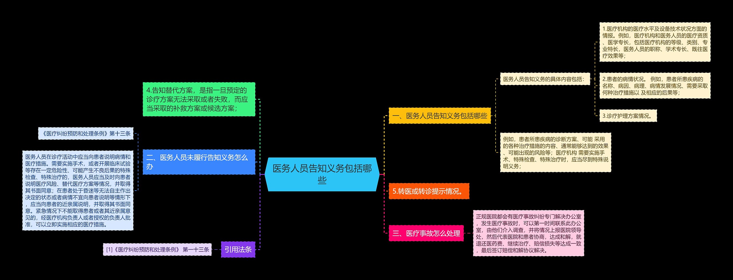 医务人员告知义务包括哪些思维导图