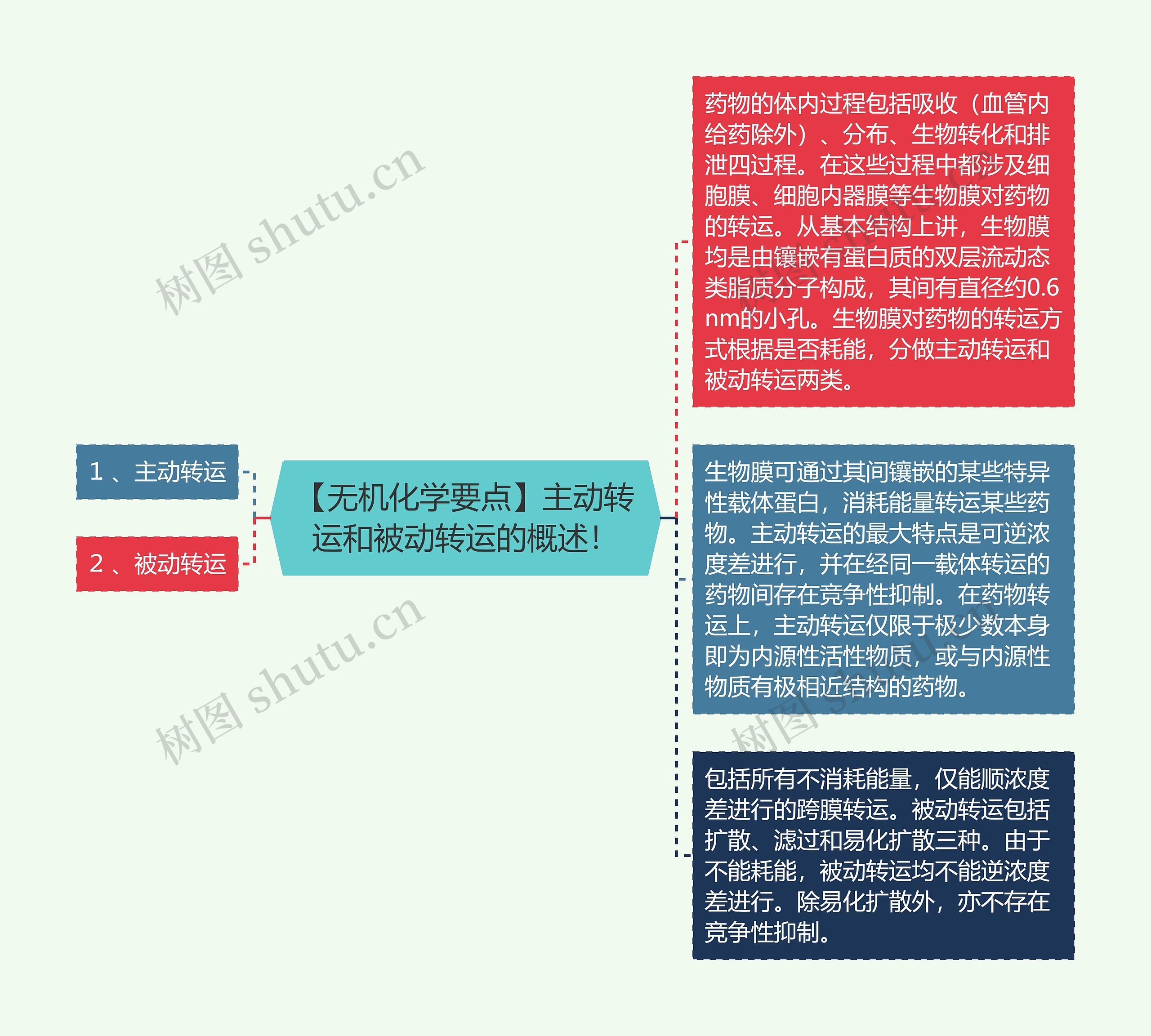 【无机化学要点】主动转运和被动转运的概述! 【无机化学要点】主动转运和被动转运的概述!