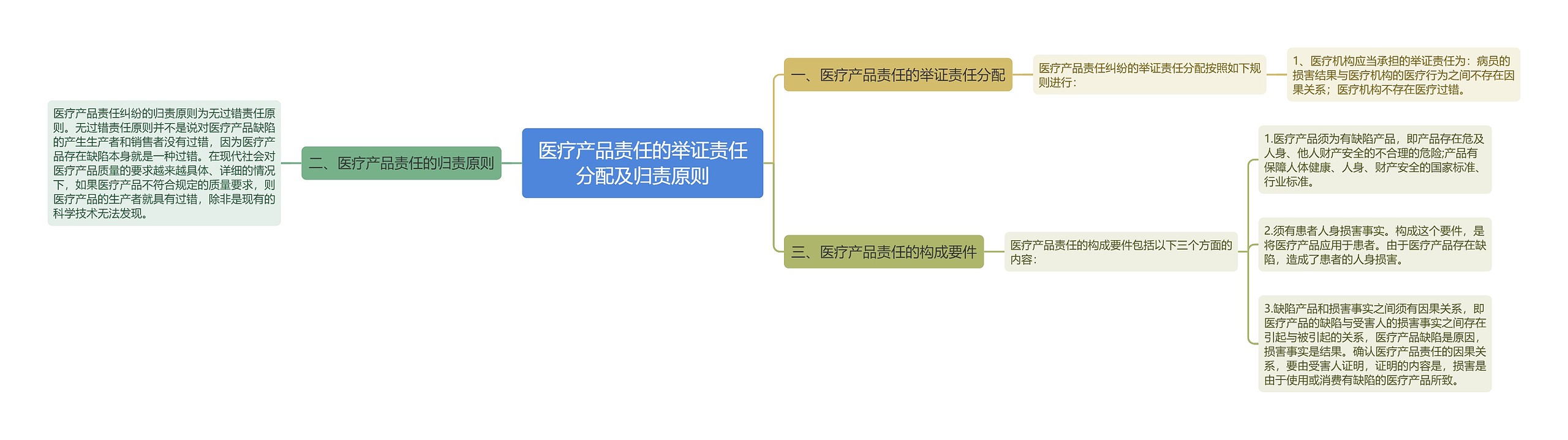 医疗产品责任的举证责任分配及归责原则