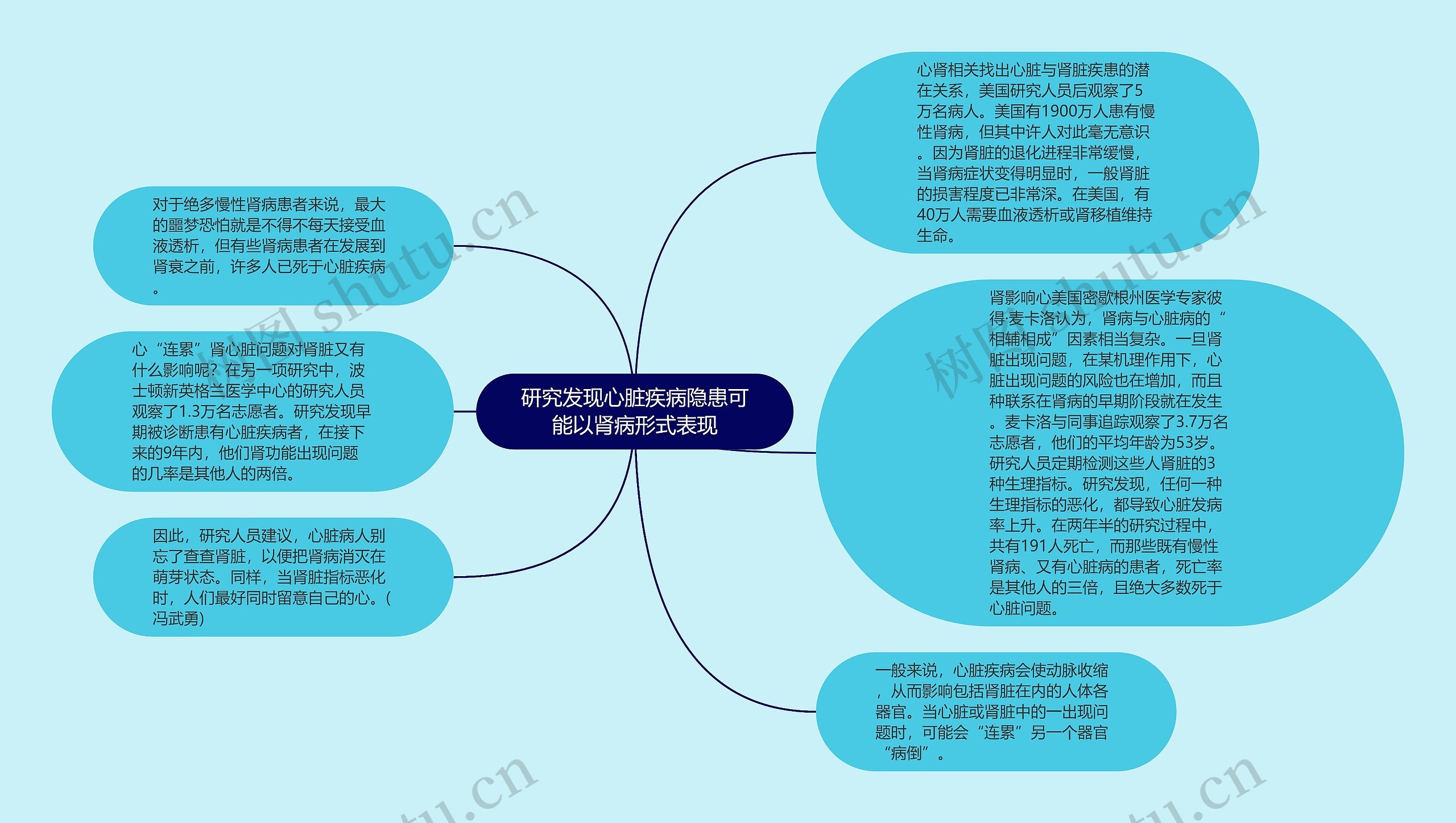 研究发现心脏疾病隐患可能以肾病形式表现思维导图