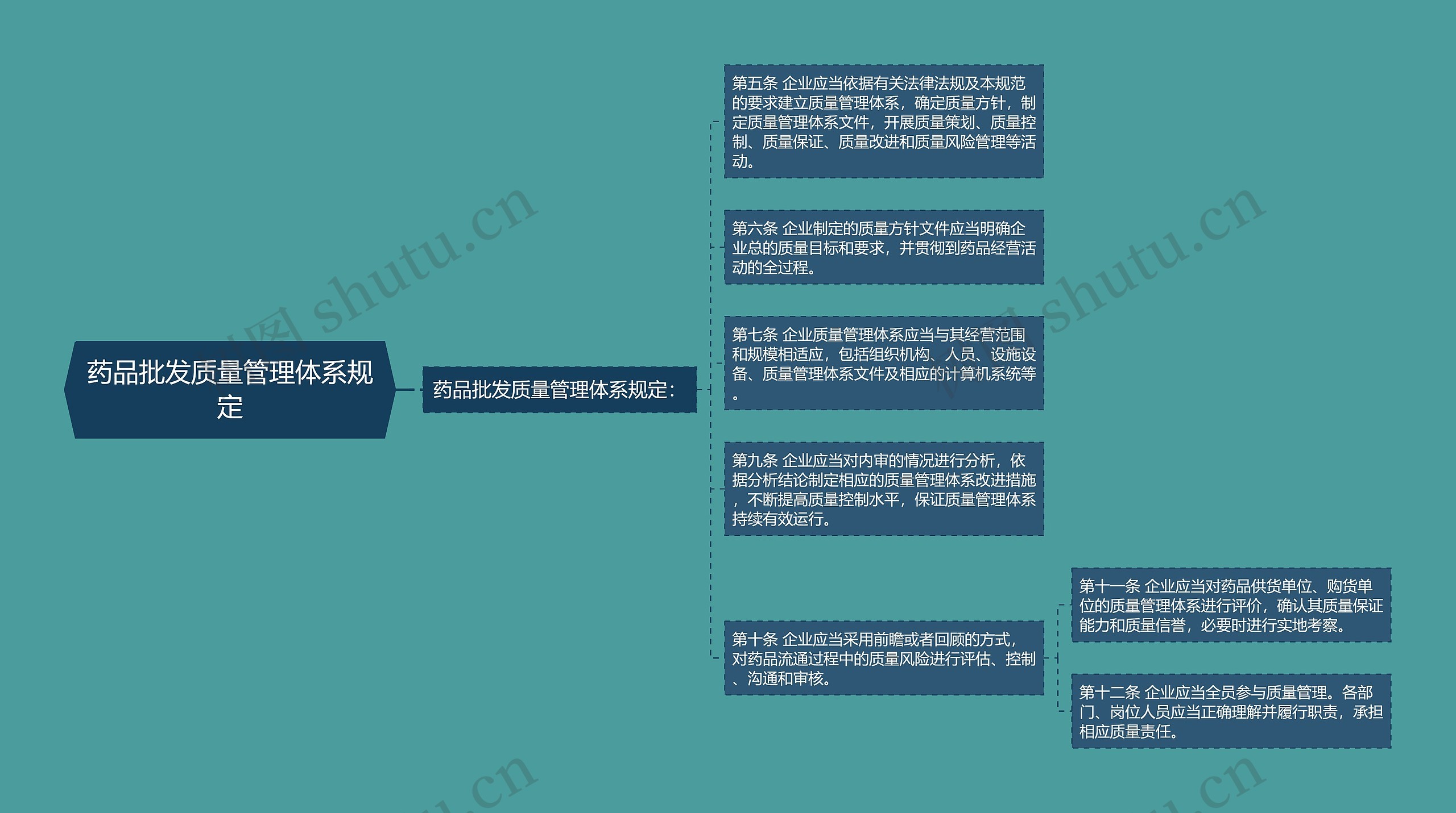 药品批发质量管理体系规定