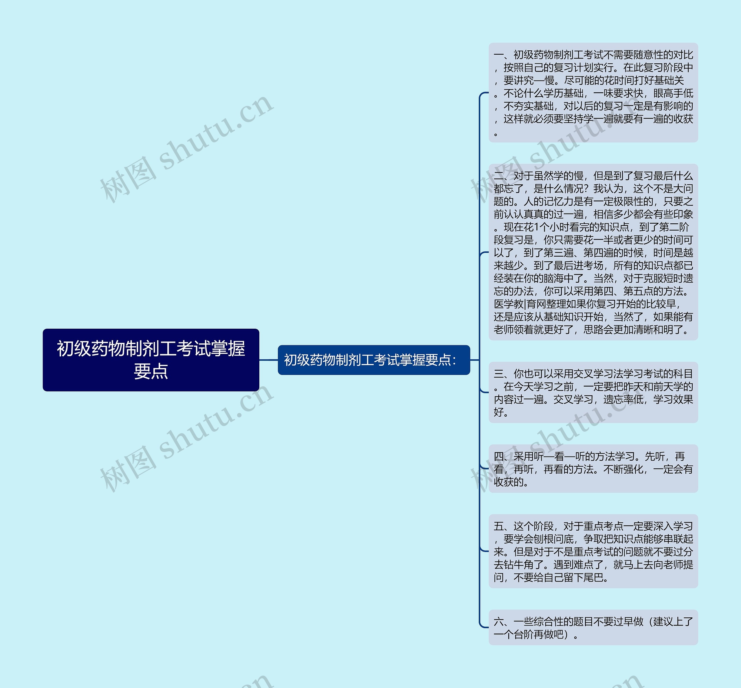 初级药物制剂工考试掌握要点思维导图