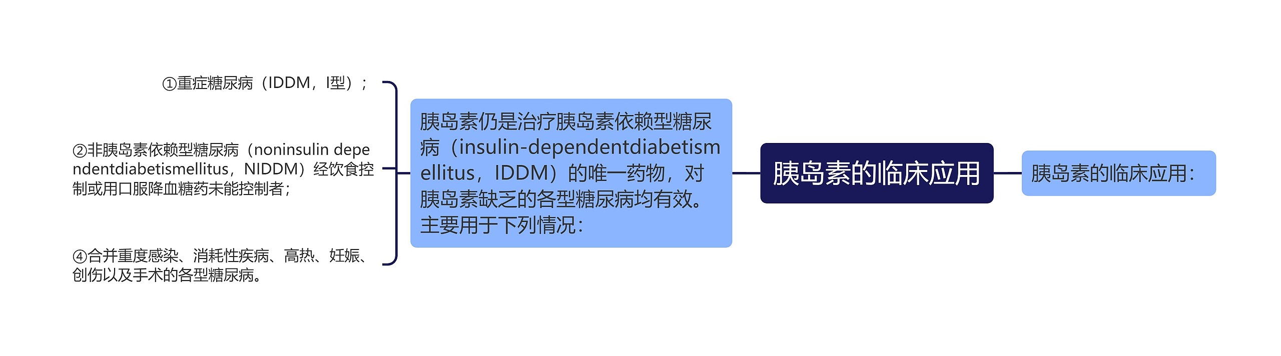 胰岛素的临床应用思维导图