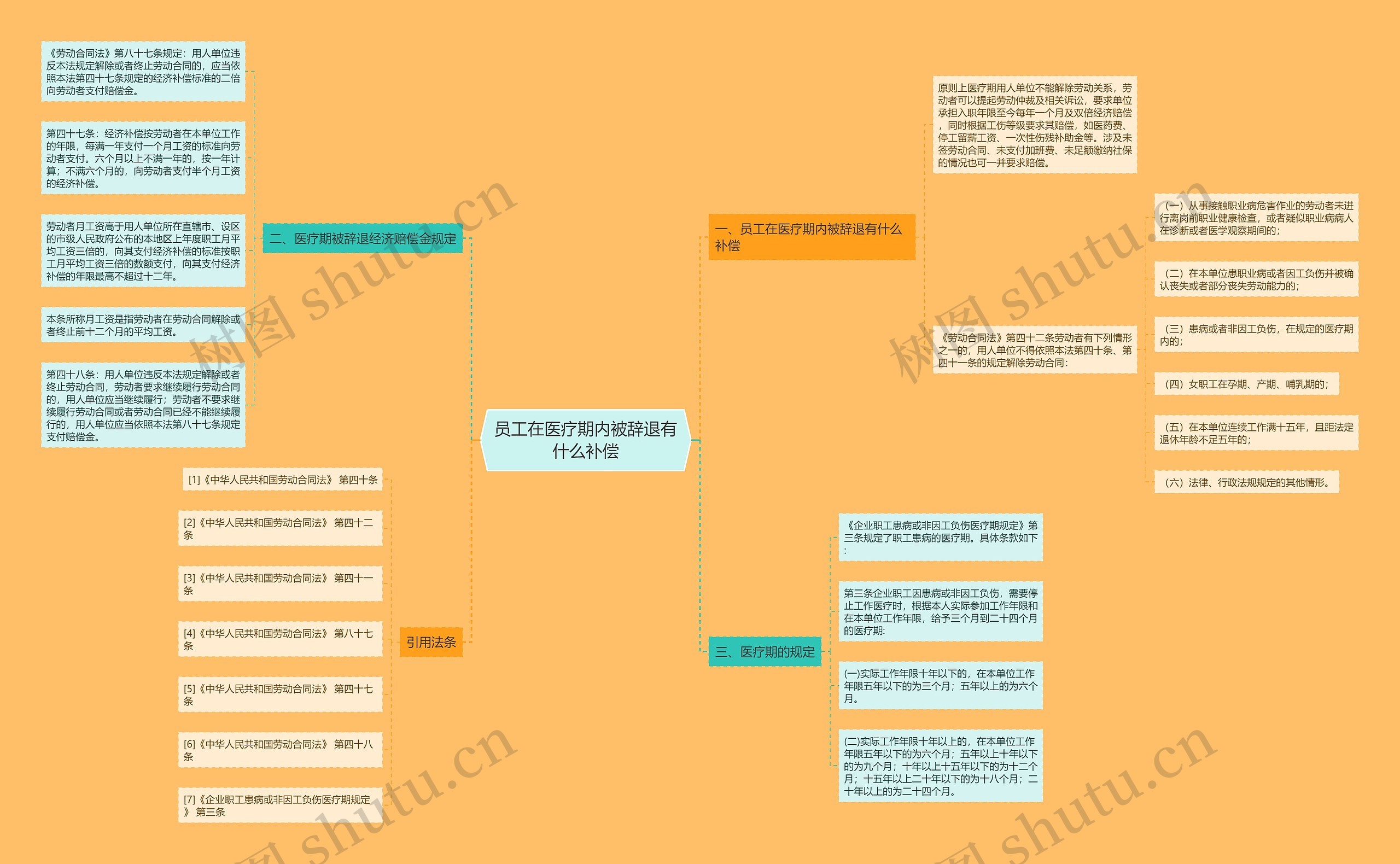 员工在医疗期内被辞退有什么补偿思维导图
