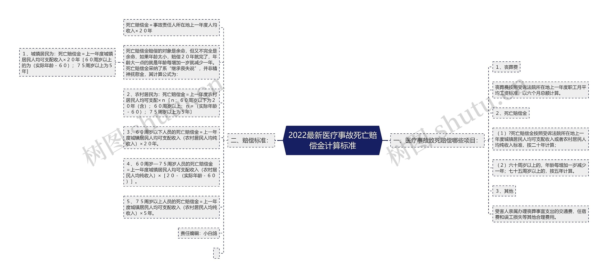 2022最新医疗事故死亡赔偿金计算标准