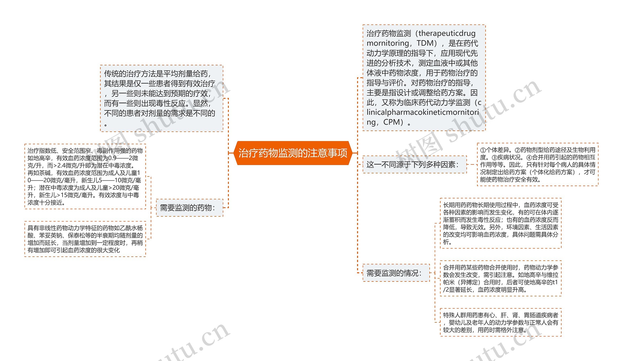 治疗药物监测的注意事项思维导图