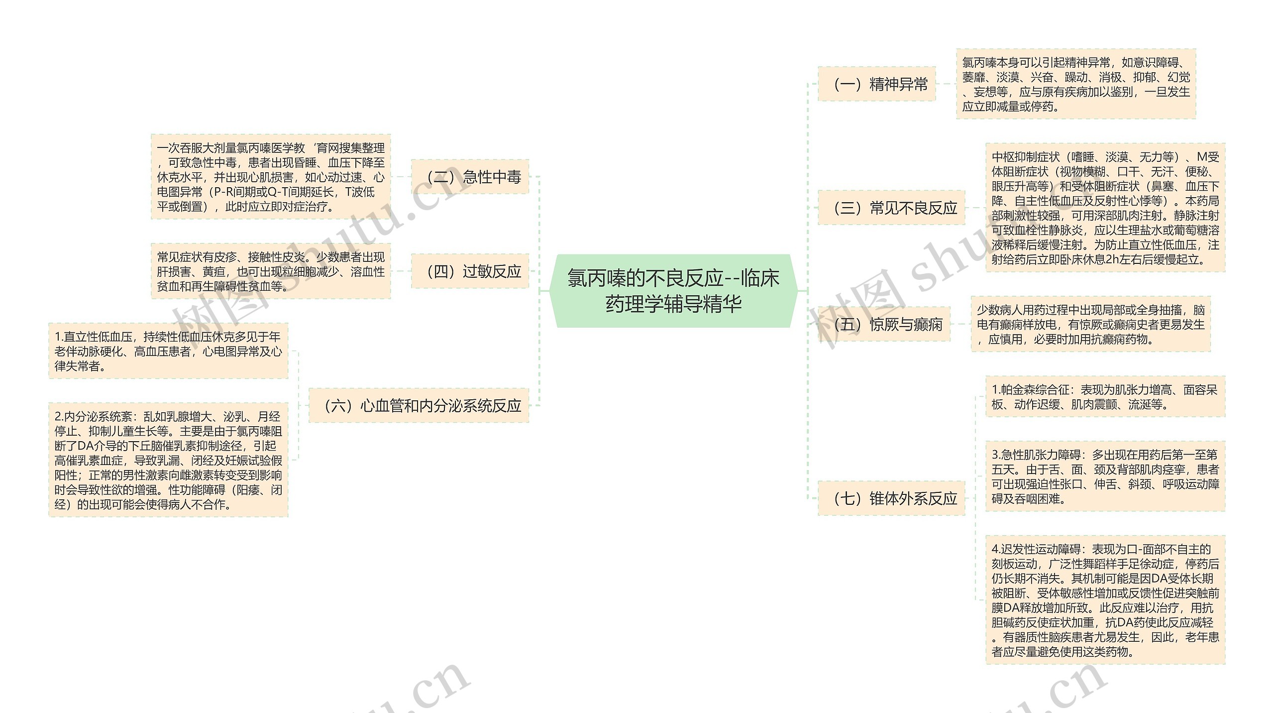 氯丙嗪的不良反应--临床药理学辅导精华思维导图