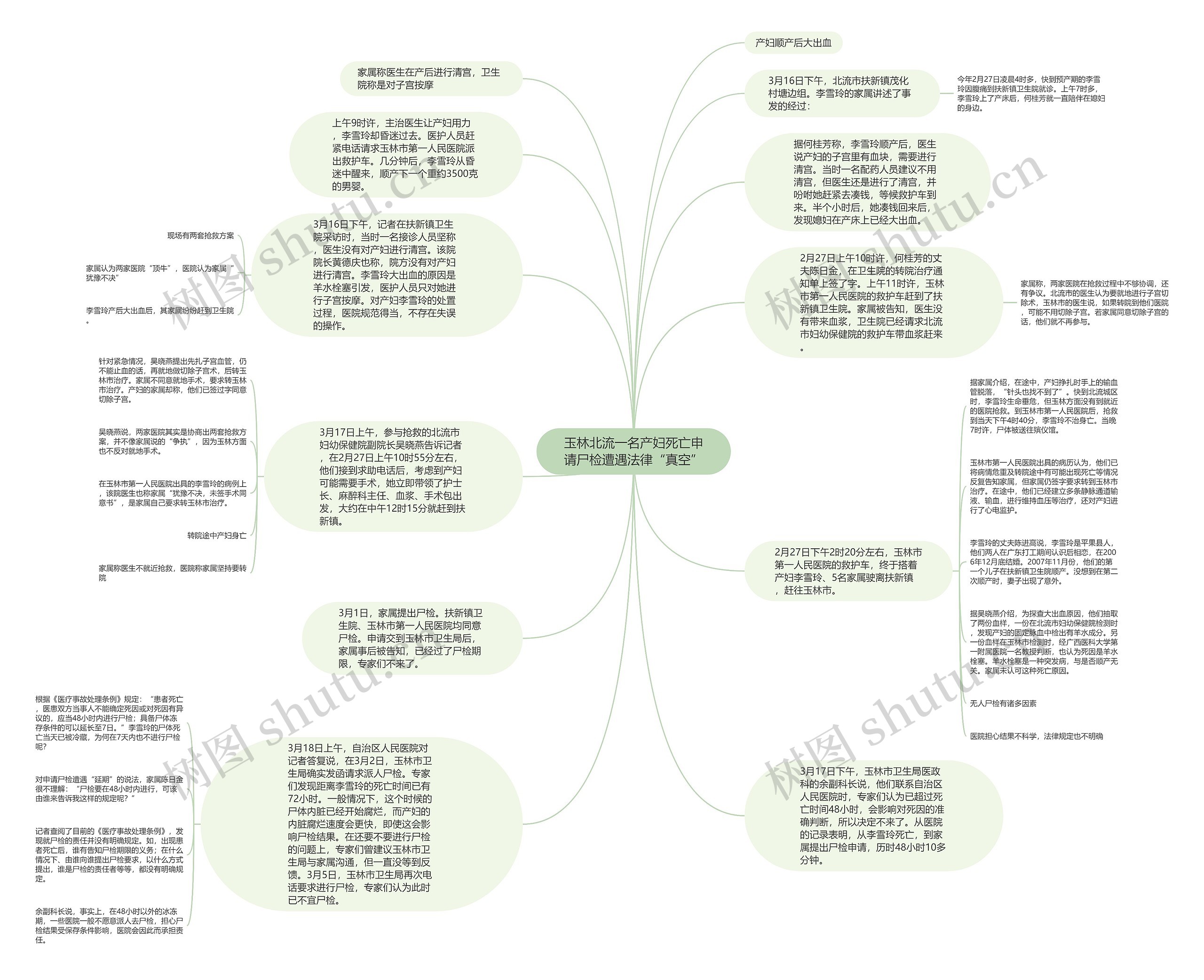 玉林北流一名产妇死亡申请尸检遭遇法律“真空”思维导图