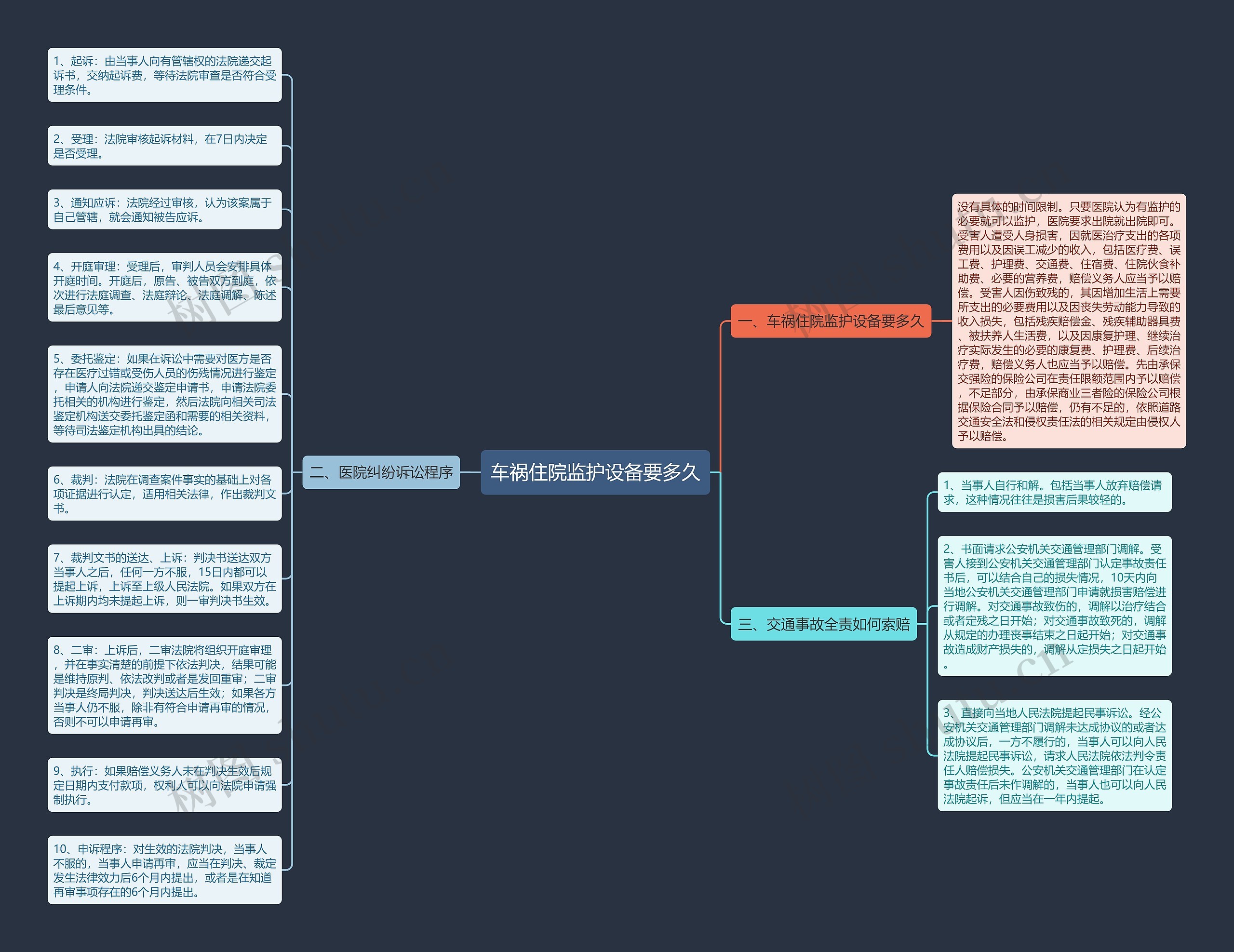 车祸住院监护设备要多久思维导图