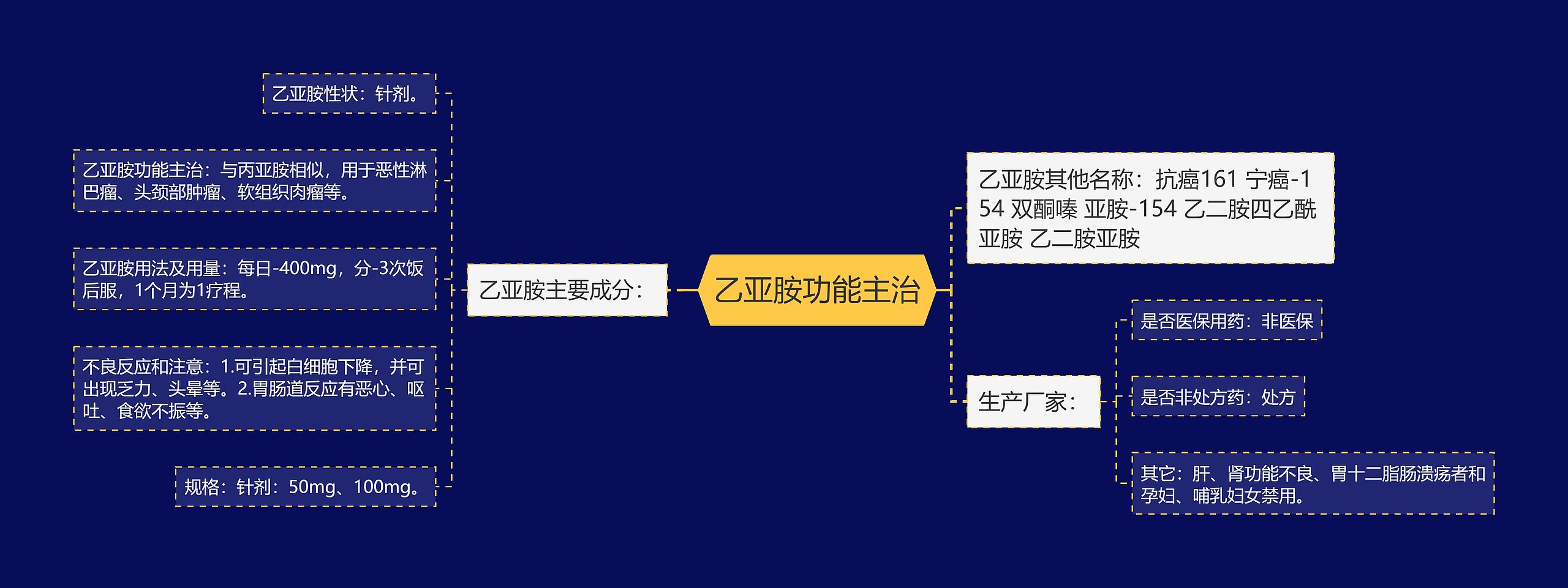 乙亚胺功能主治思维导图