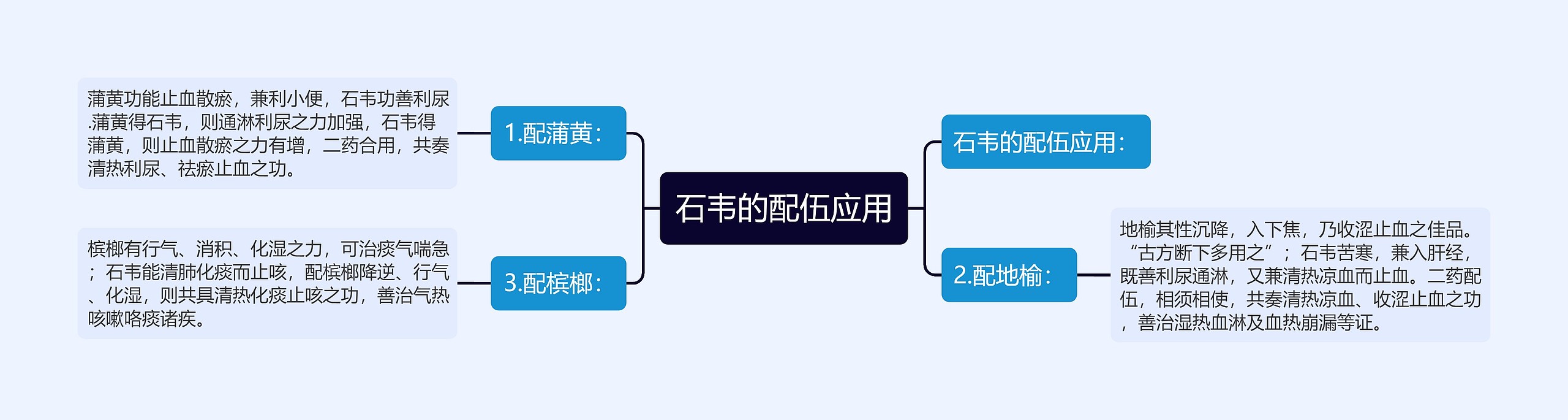 石韦的配伍应用思维导图