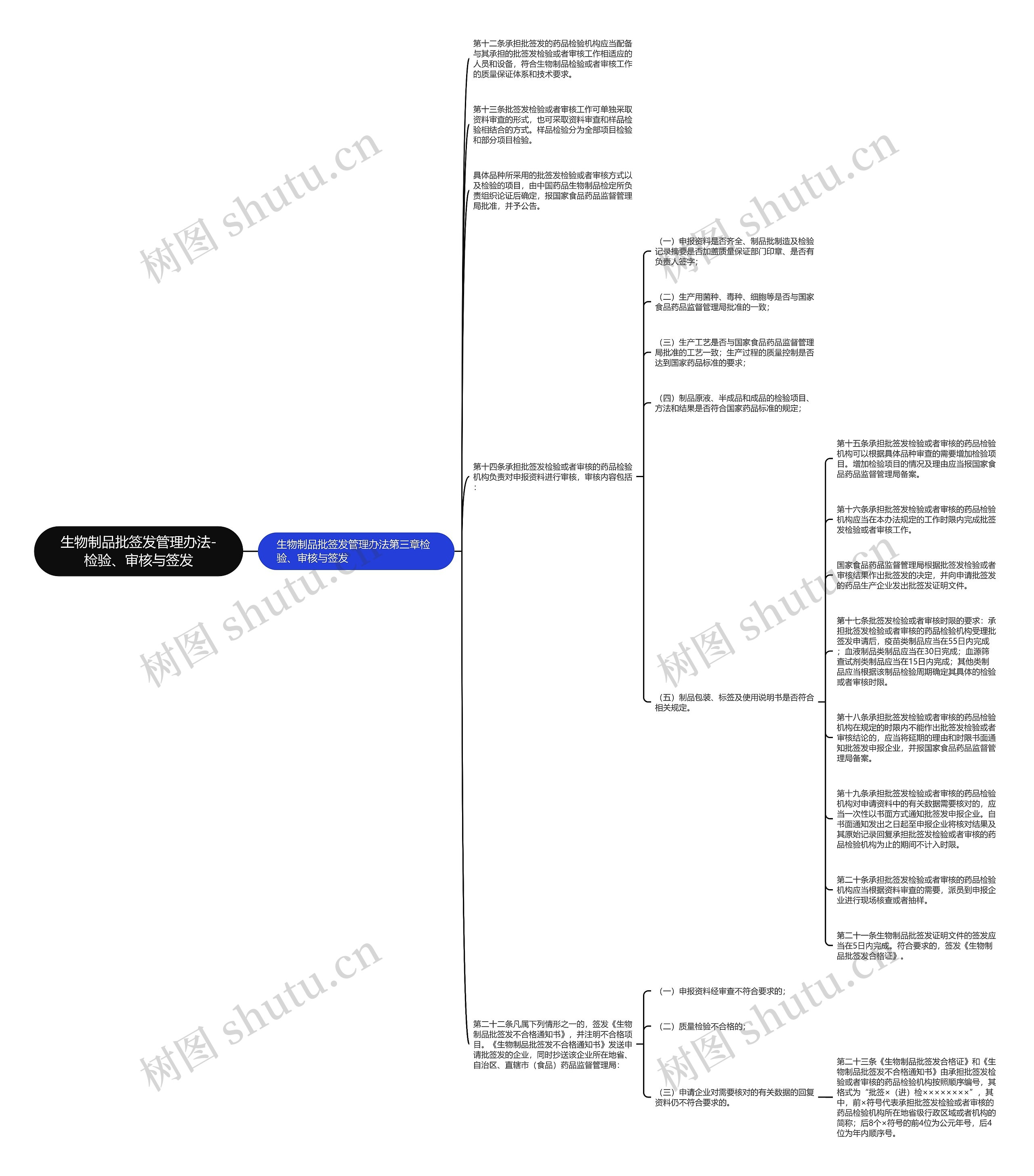 生物制品批签发管理办法-检验、审核与签发 生物制品批签发管理办法-检验、审核与签发