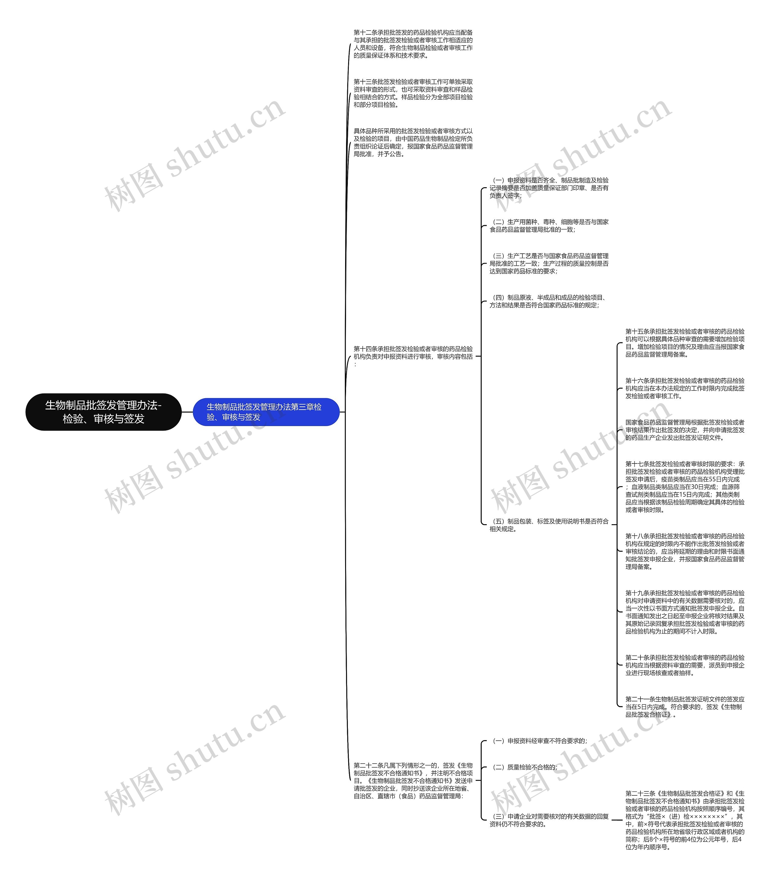 生物制品批签发管理办法-检验、审核与签发思维导图