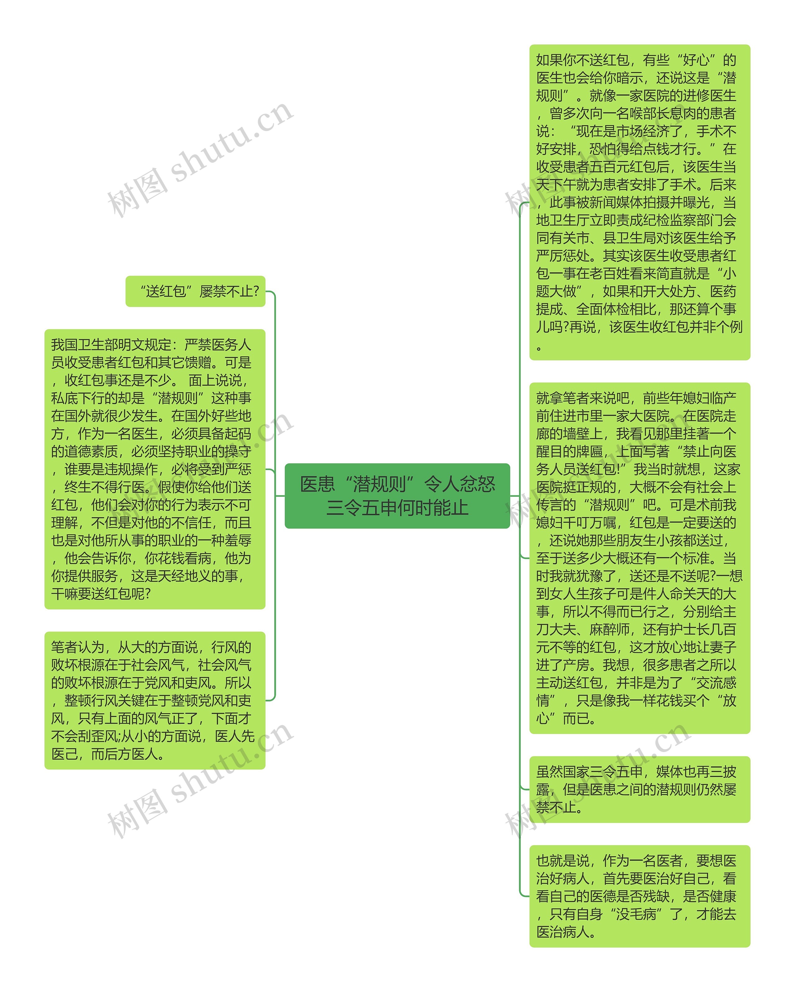 医患“潜规则”令人忿怒三令五申何时能止思维导图