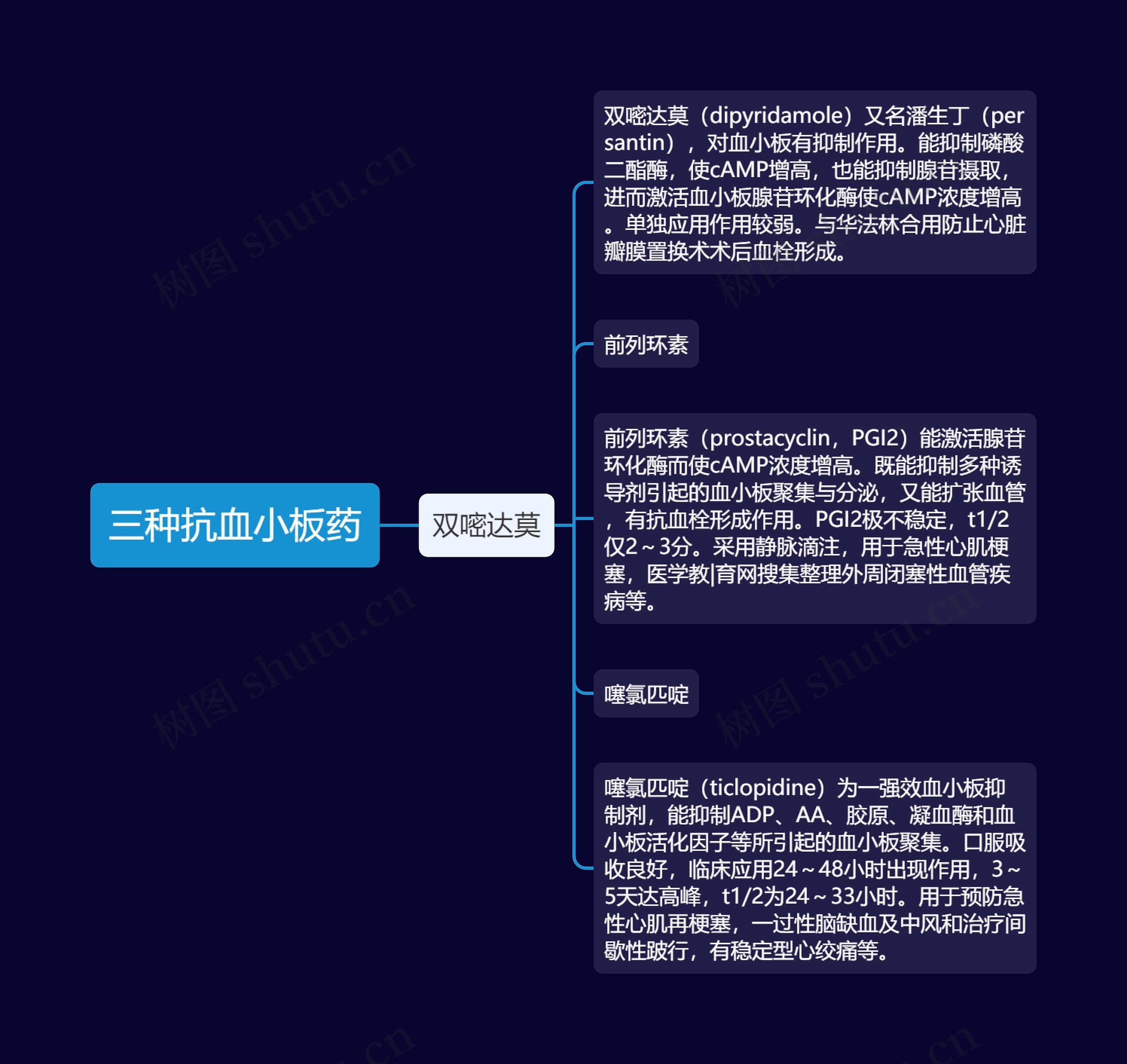 三种抗血小板药思维导图