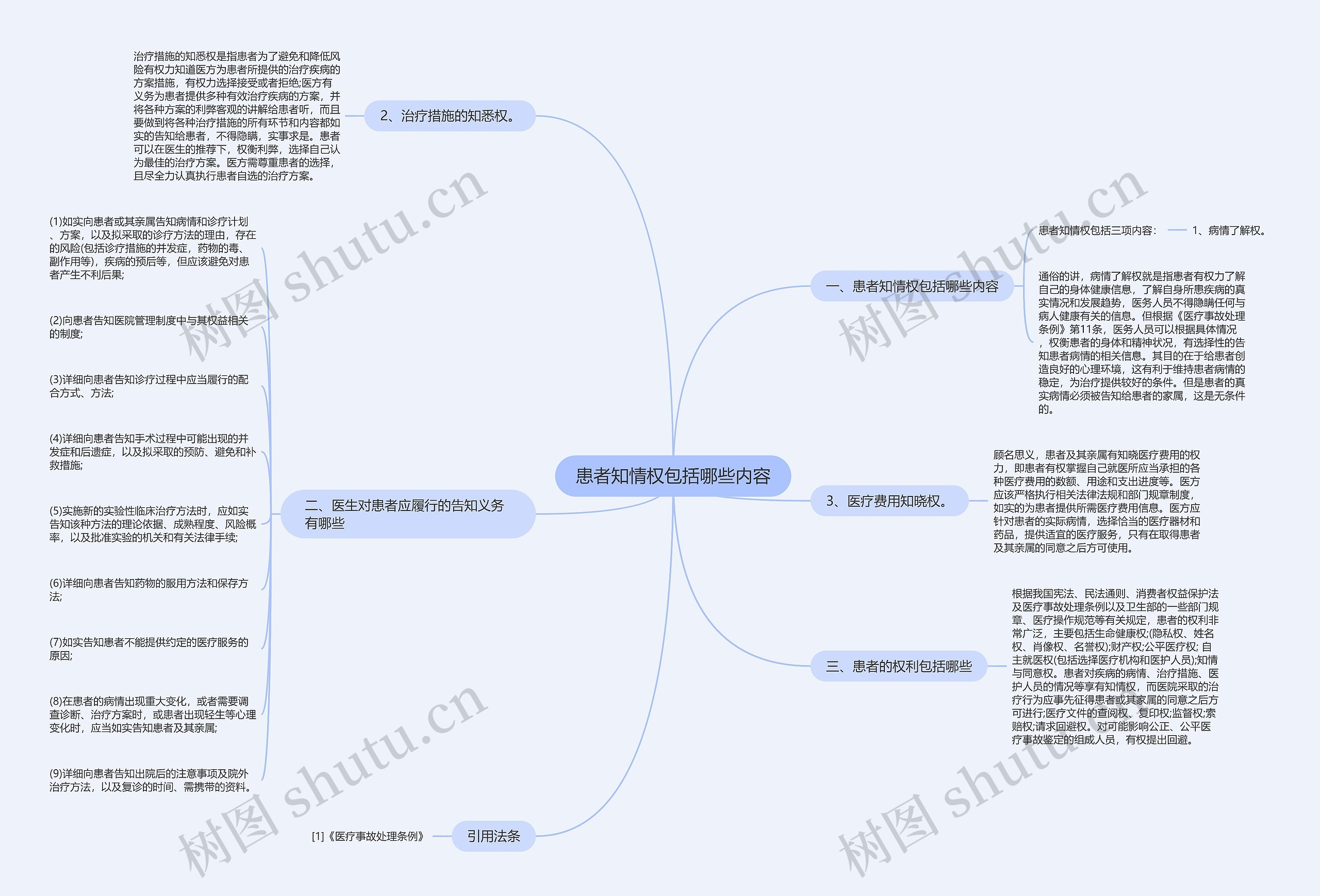 患者知情权包括哪些内容思维导图