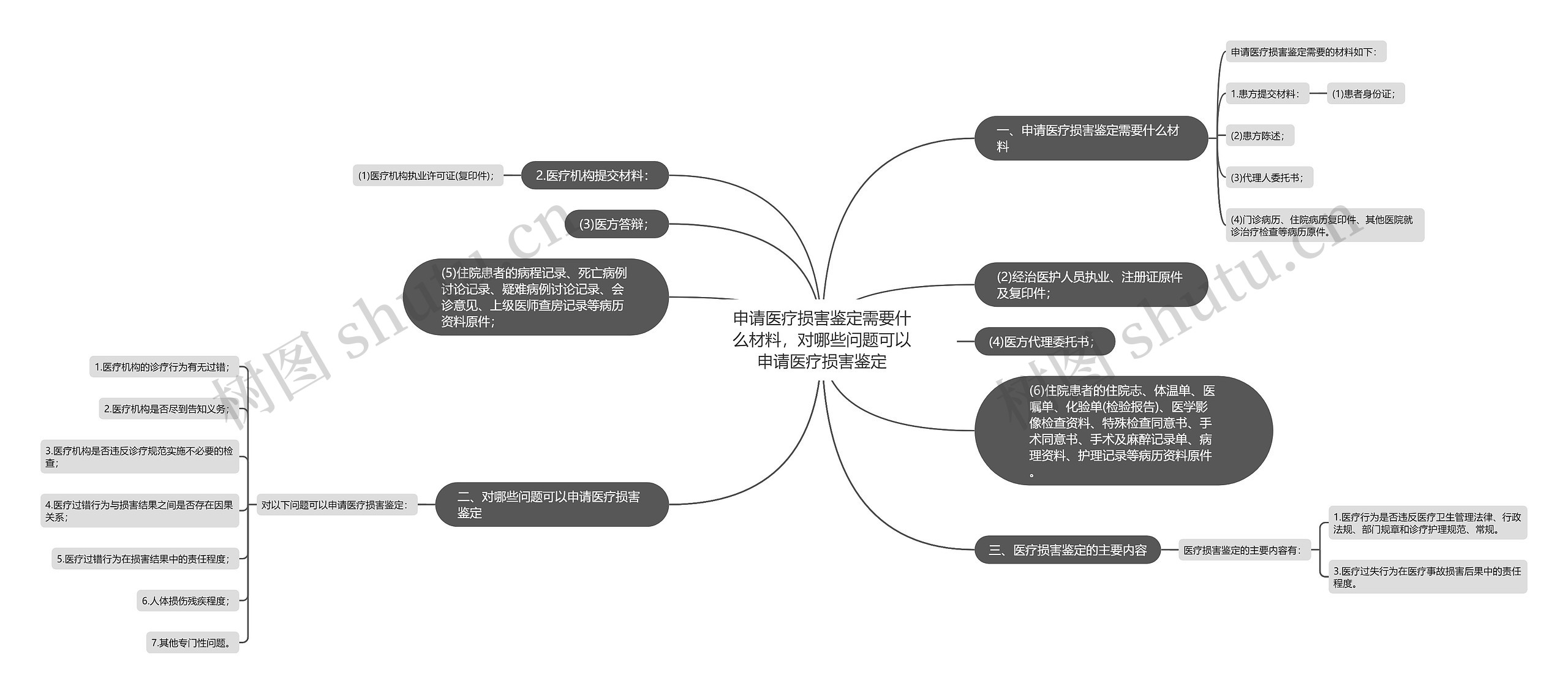 申请医疗损害鉴定需要什么材料，对哪些问题可以申请医疗损害鉴定