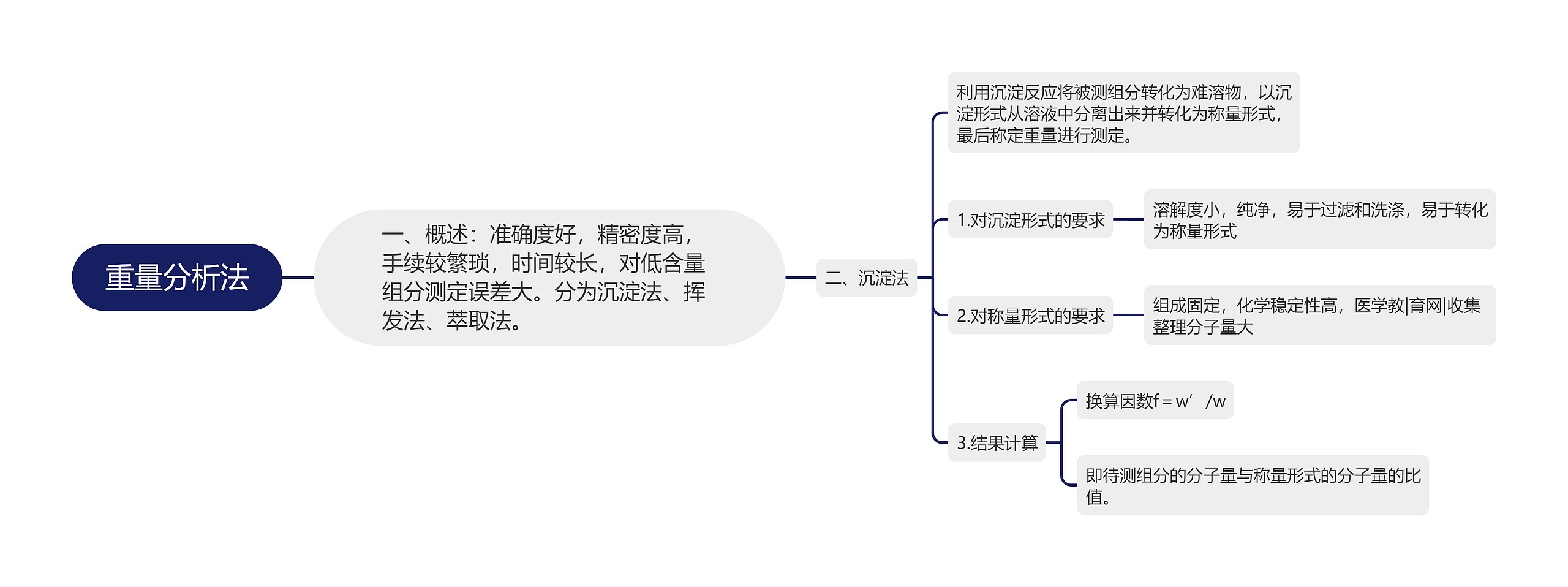 重量分析法思维导图