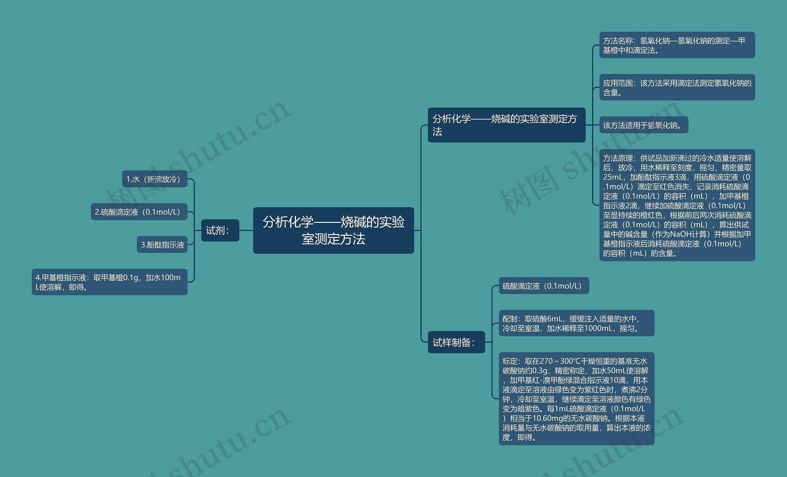 分析化学——烧碱的实验室测定方法